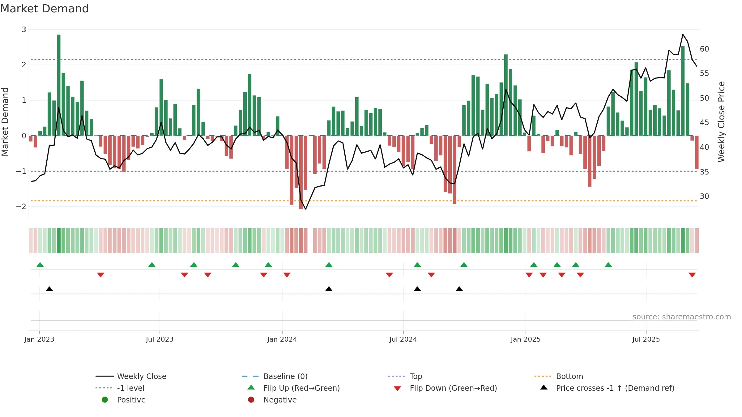 301233 weekly Market Demand chart, closing 2025-09-15.