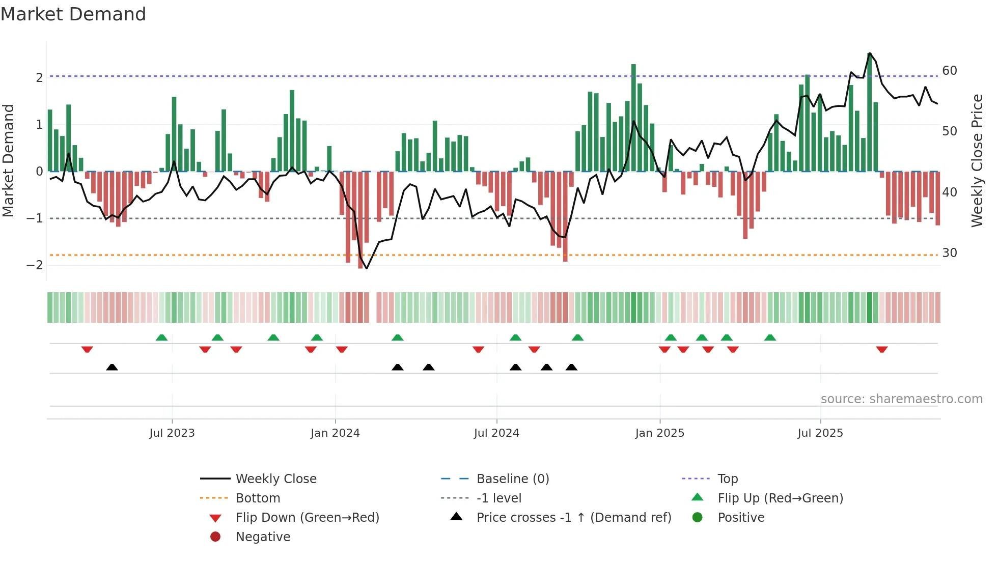 301233 weekly Market Demand chart
