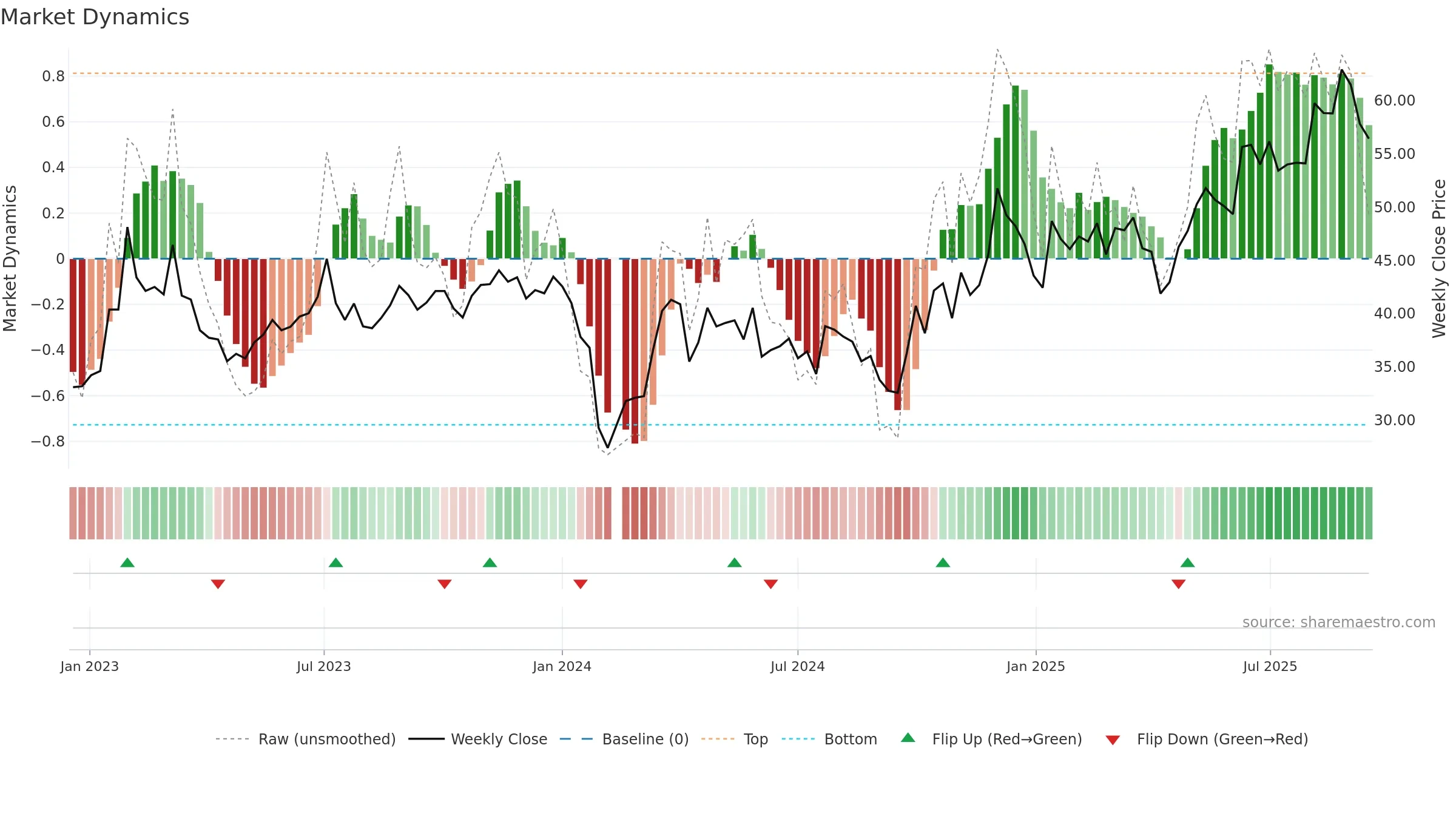 301233 weekly Market Dynamics chart, closing 2025-09-15.