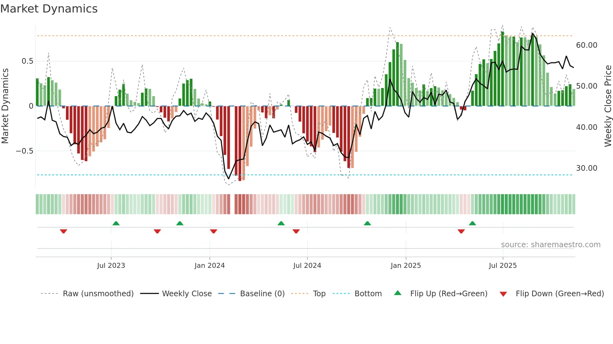 301233 weekly Market Dynamics chart