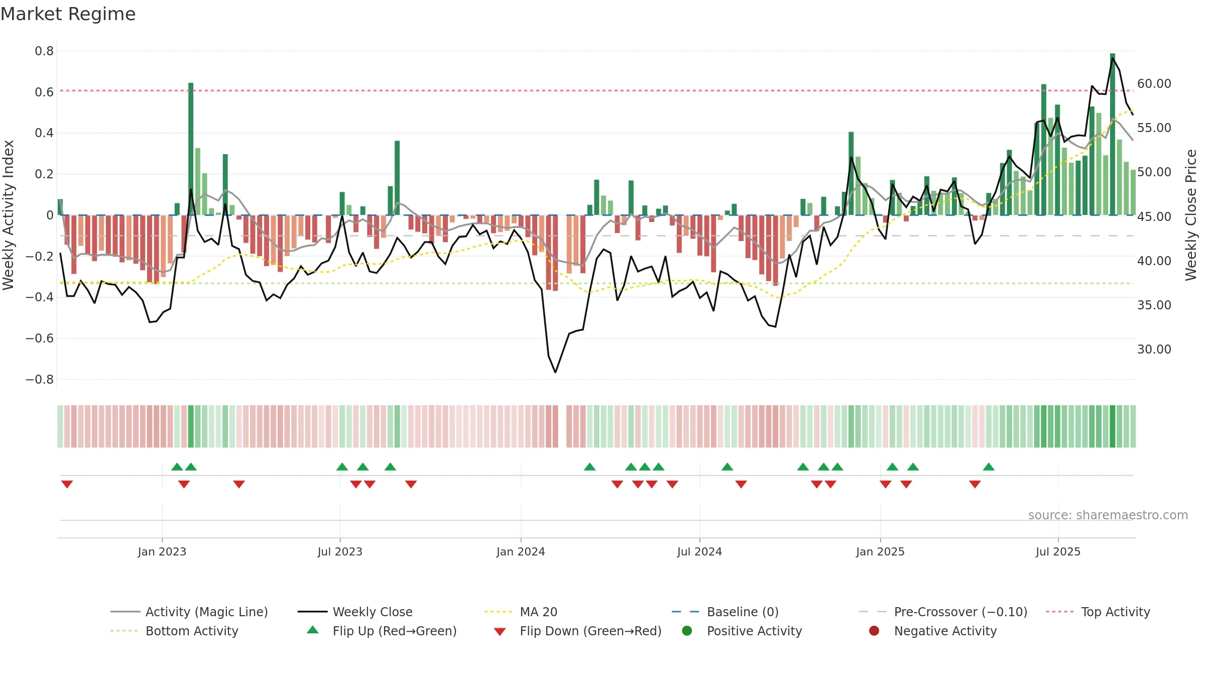 301233 weekly Market Snapshot chart, closing 2025-09-15.