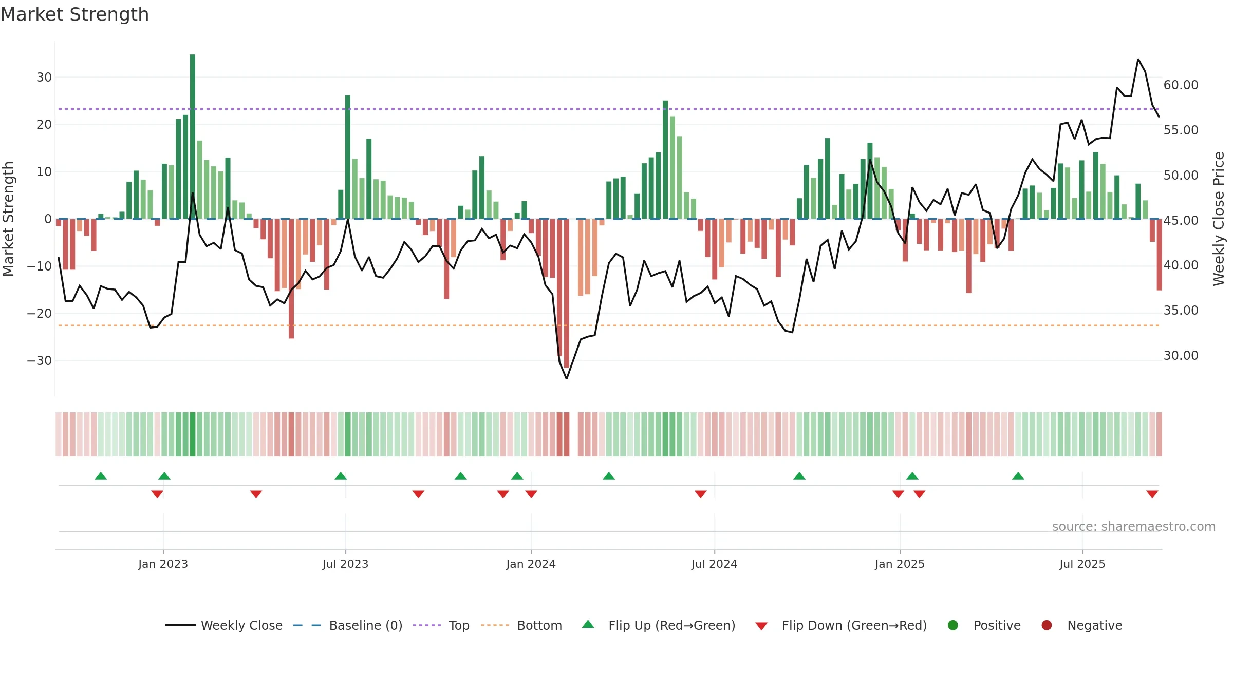 301233 weekly Market Strength chart, closing 2025-09-15.