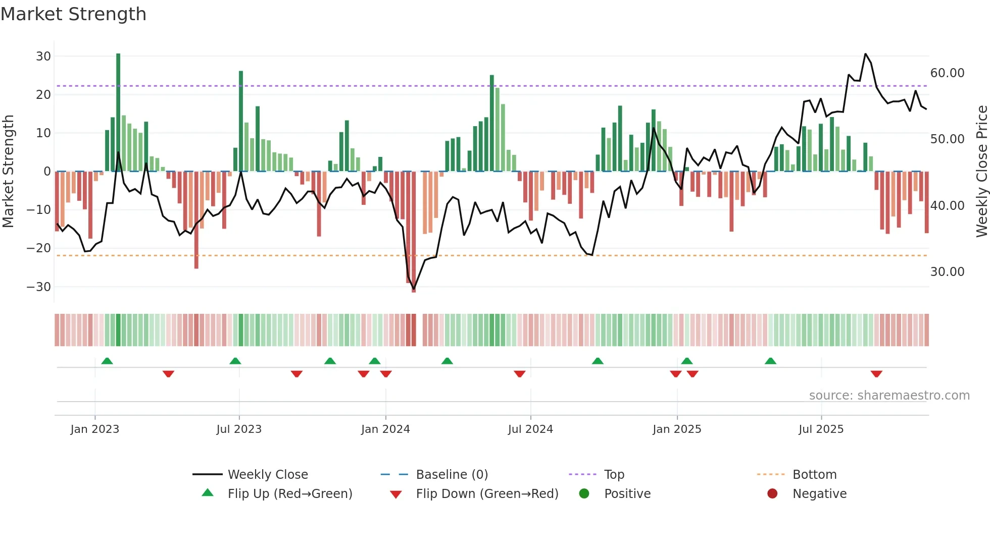 301233 weekly Market Strength chart