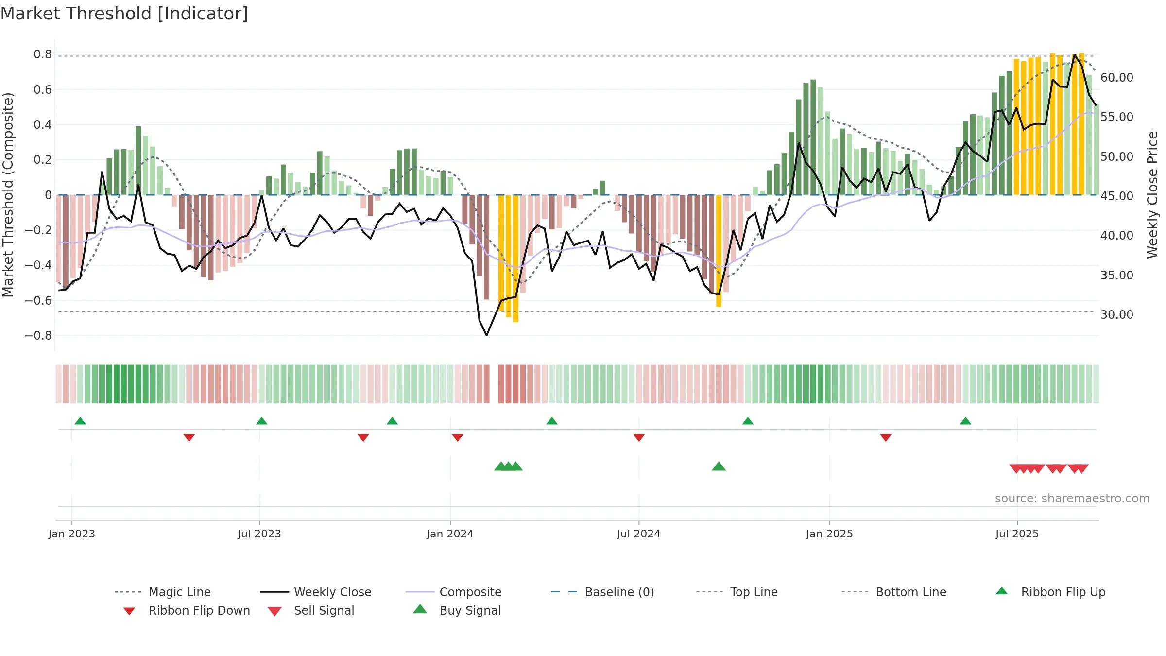 301233 weekly Market Threshold chart, closing 2025-09-15.
