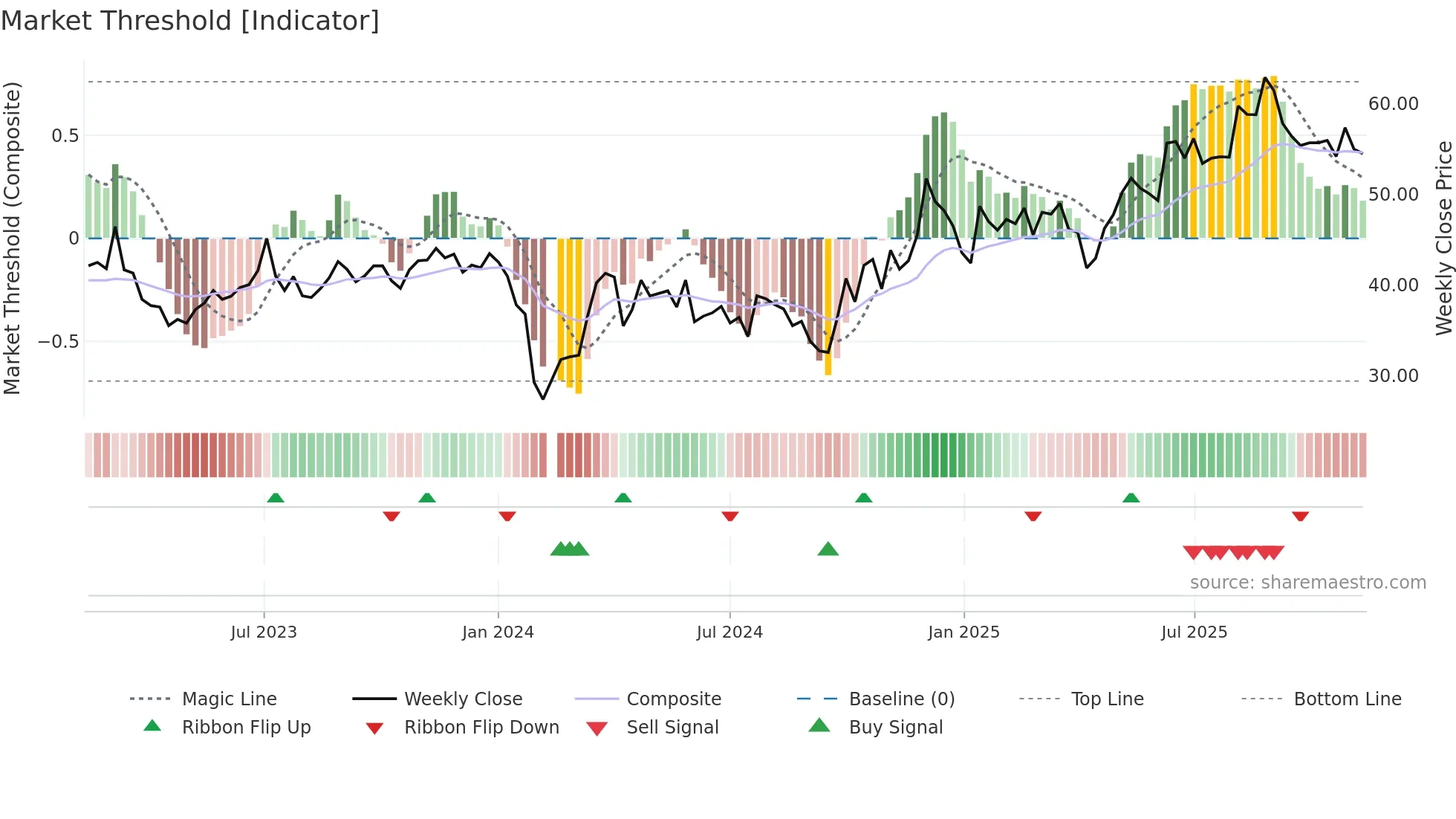 301233 weekly Market Threshold chart