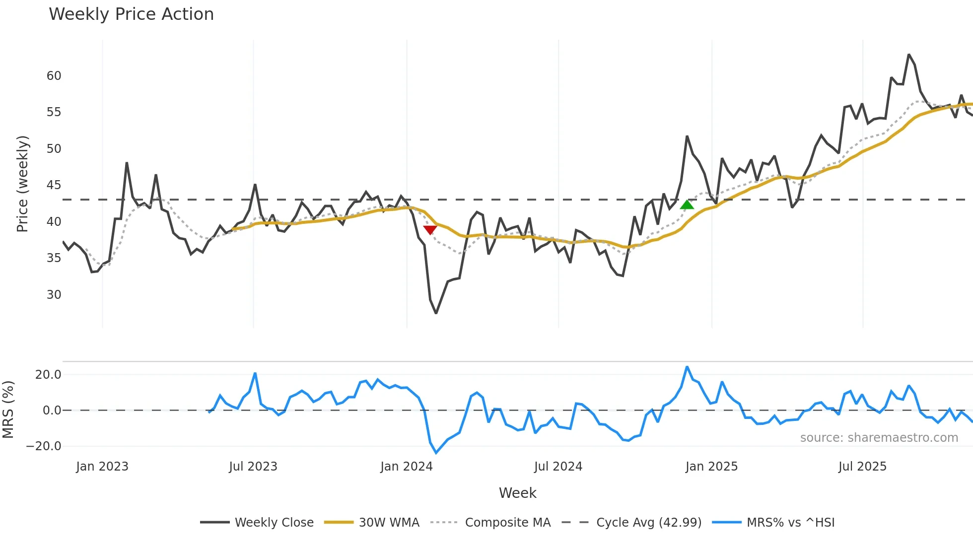 301233 weekly Price Action chart, closing 2025-11-10