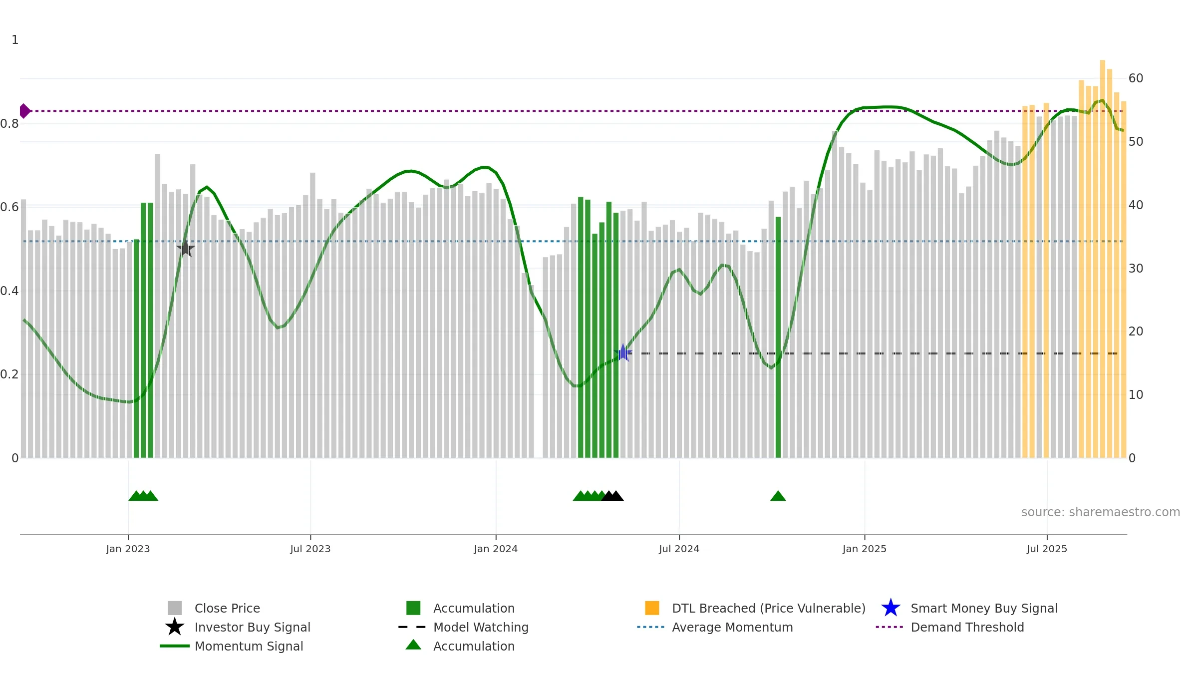 301233 weekly Smart Money chart, closing 2025-09-15.