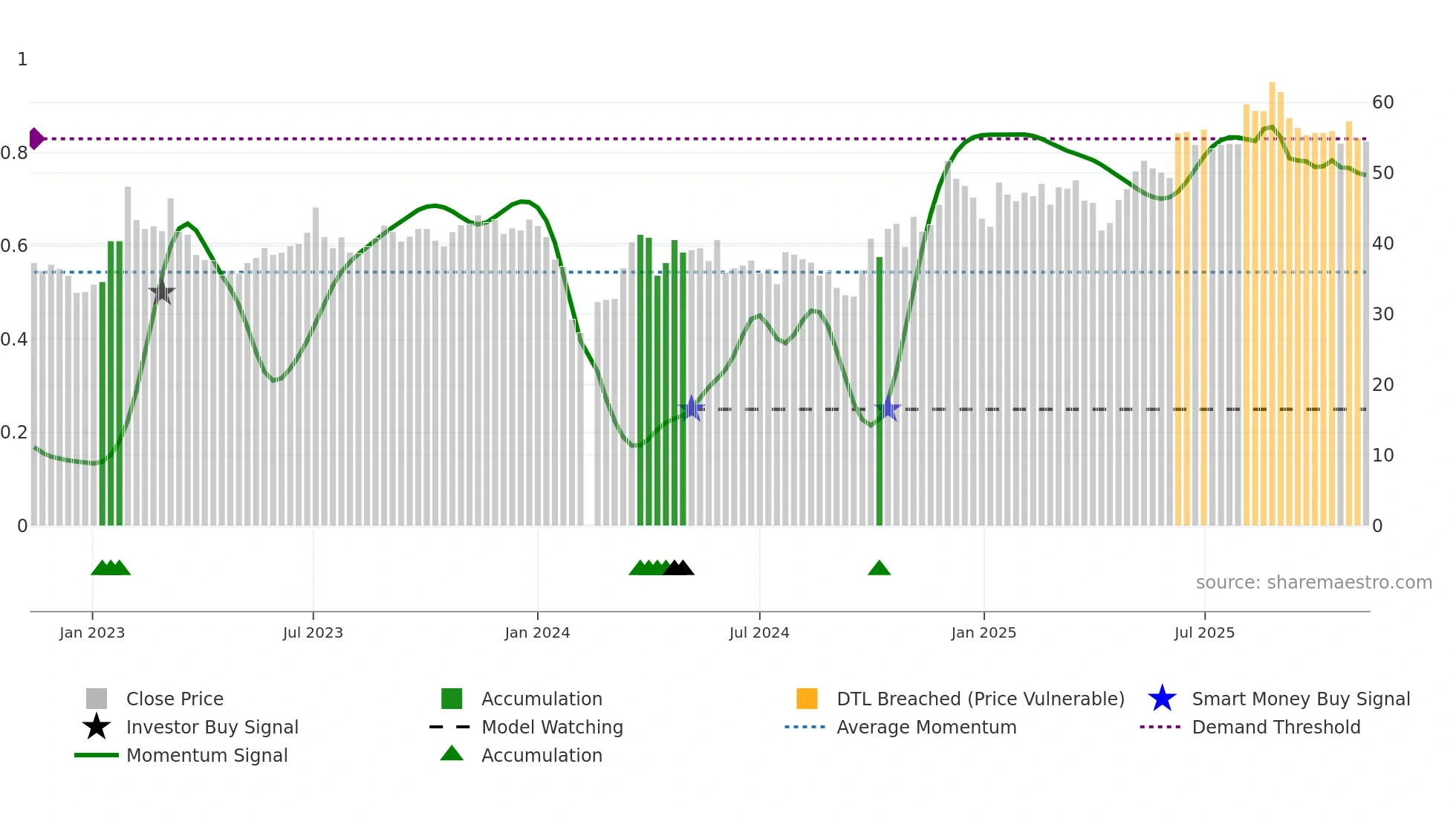 301233 weekly Smart Money chart