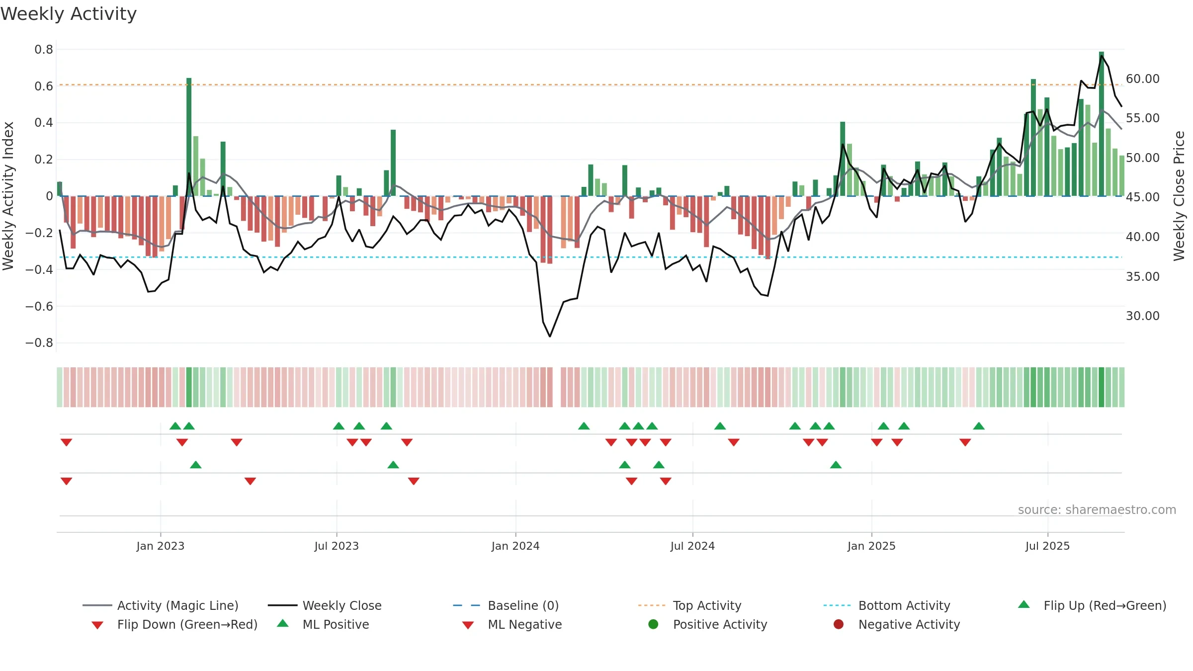301233 weekly Activity chart, closing 2025-09-15.