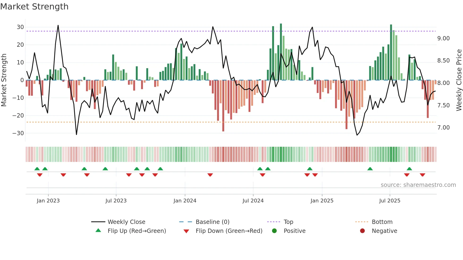 DRH weekly Market Strength chart