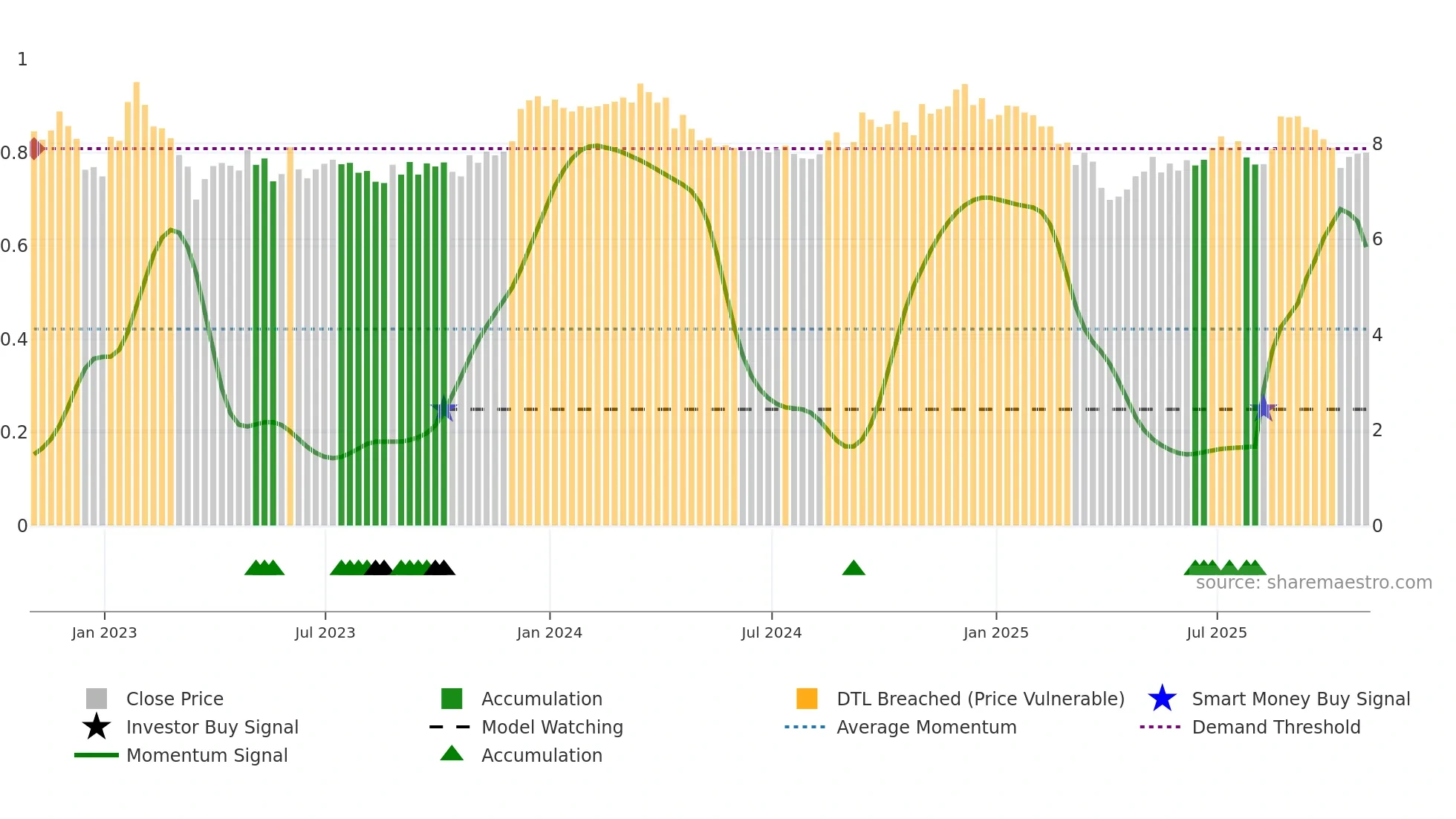 DRH weekly Smart Money chart