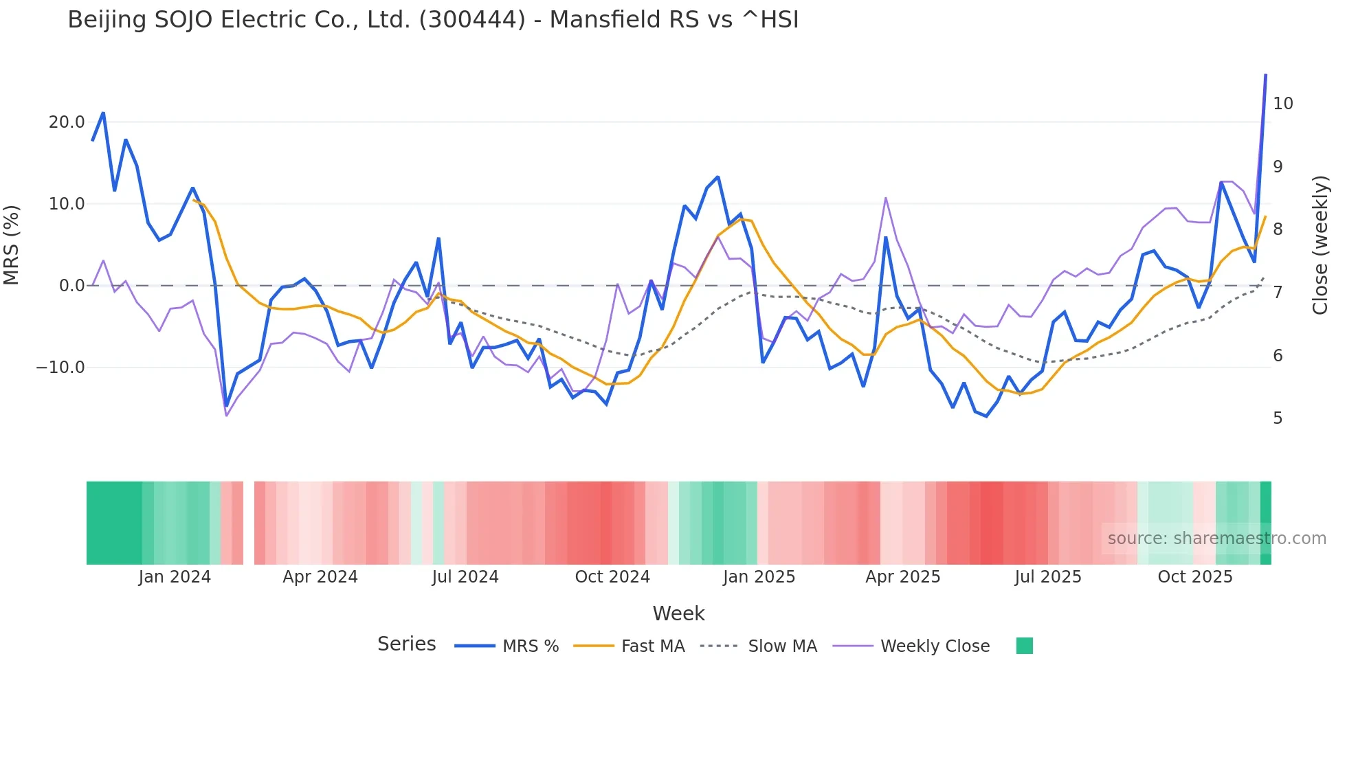 300444 Mansfield Relative Strength chart