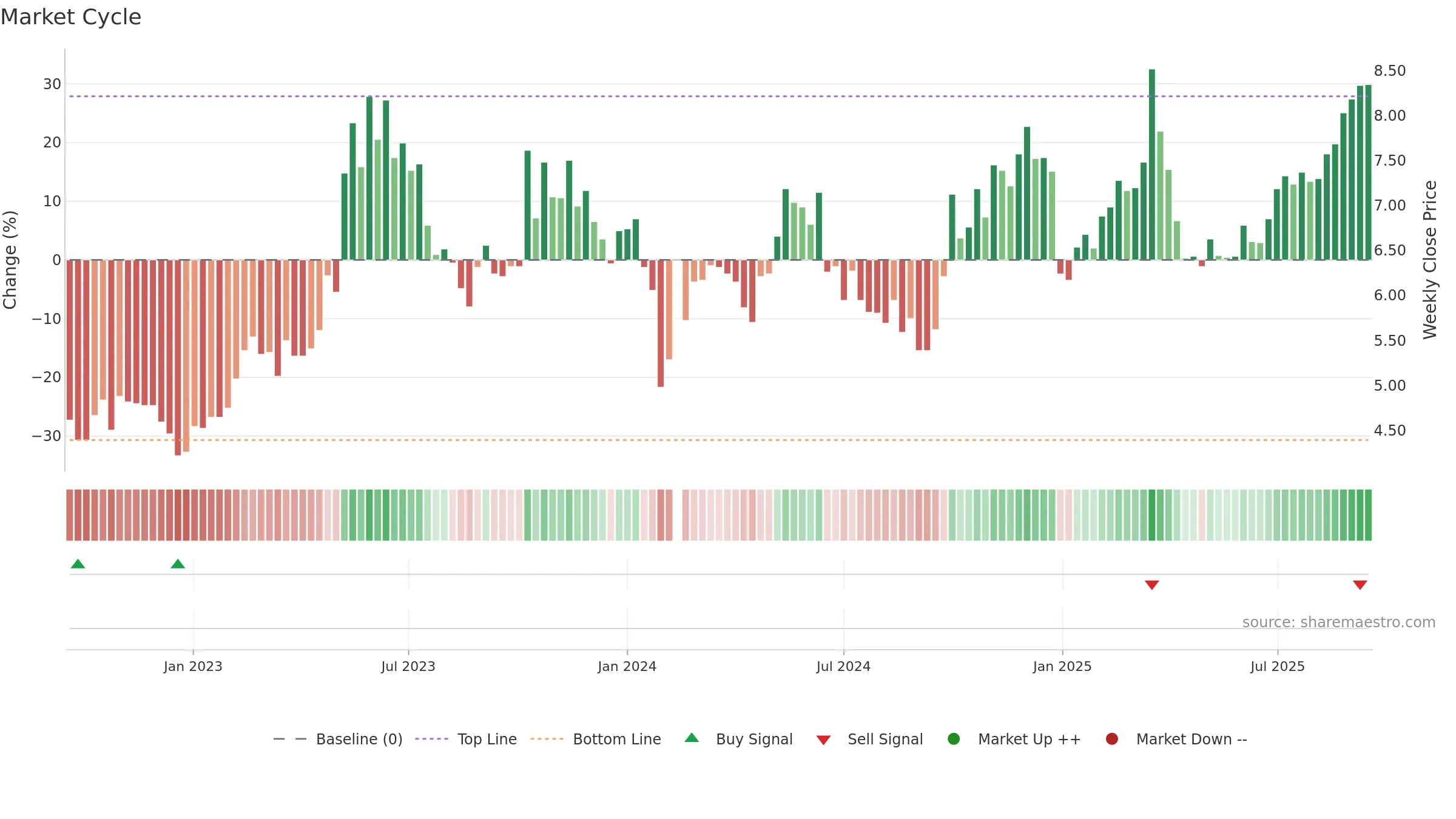 300444 weekly Market Cycle chart, closing 2025-09-15.