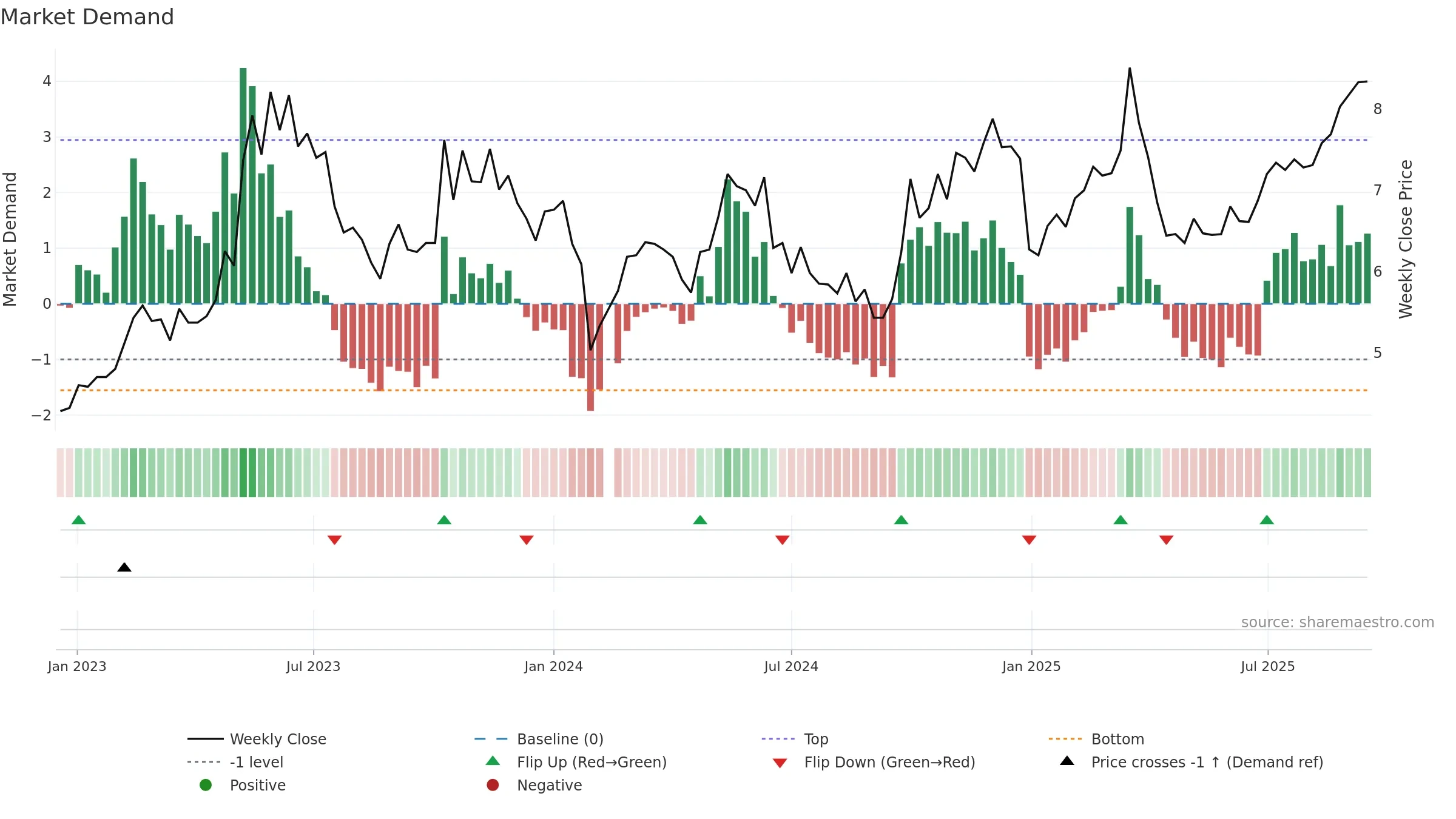 300444 weekly Market Demand chart, closing 2025-09-15.