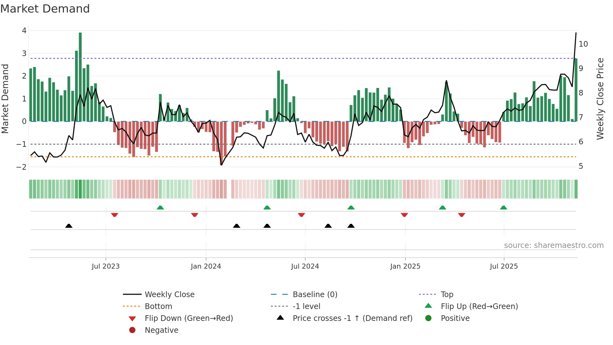 300444 weekly Market Demand chart