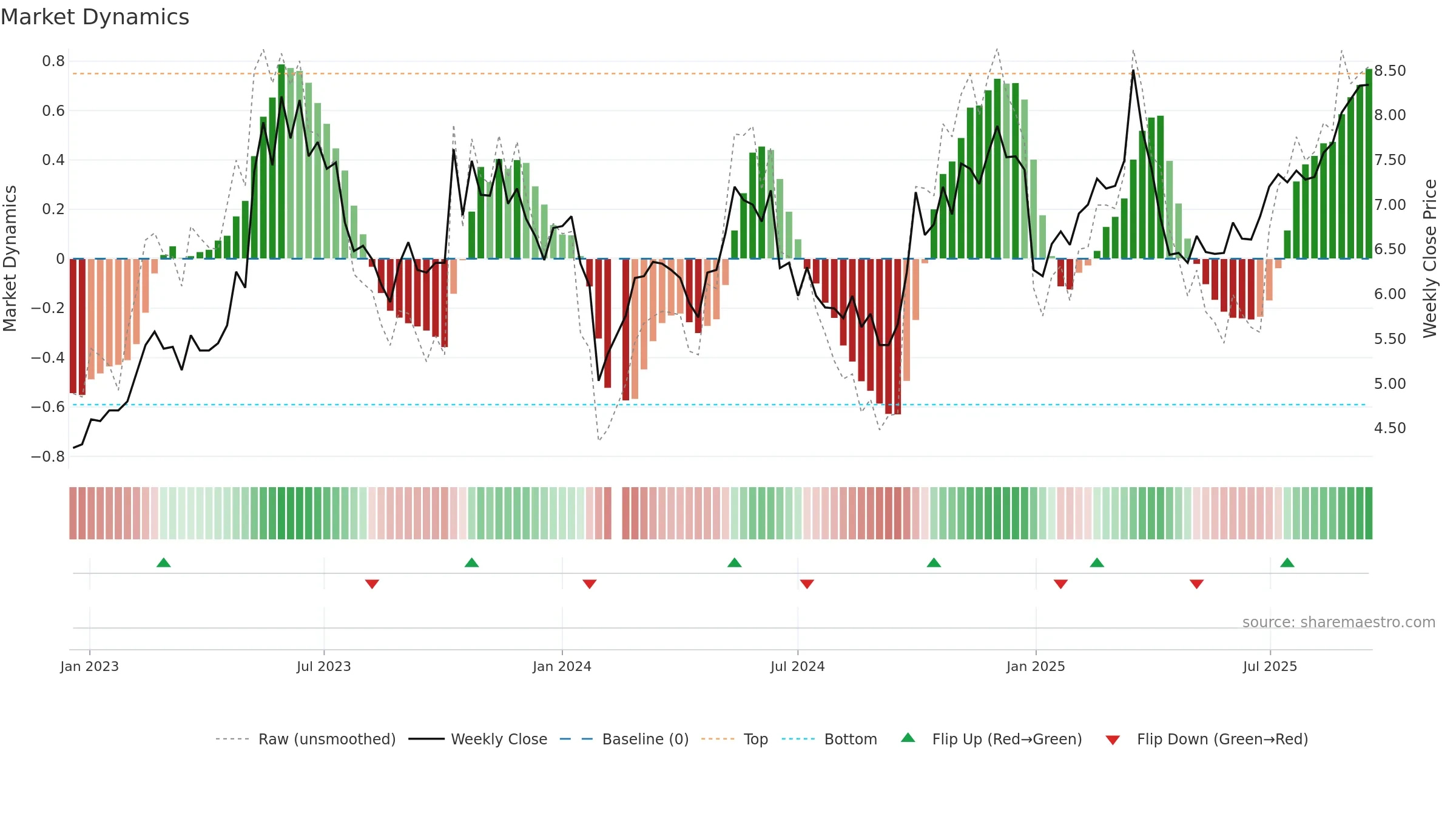 300444 weekly Market Dynamics chart, closing 2025-09-15.