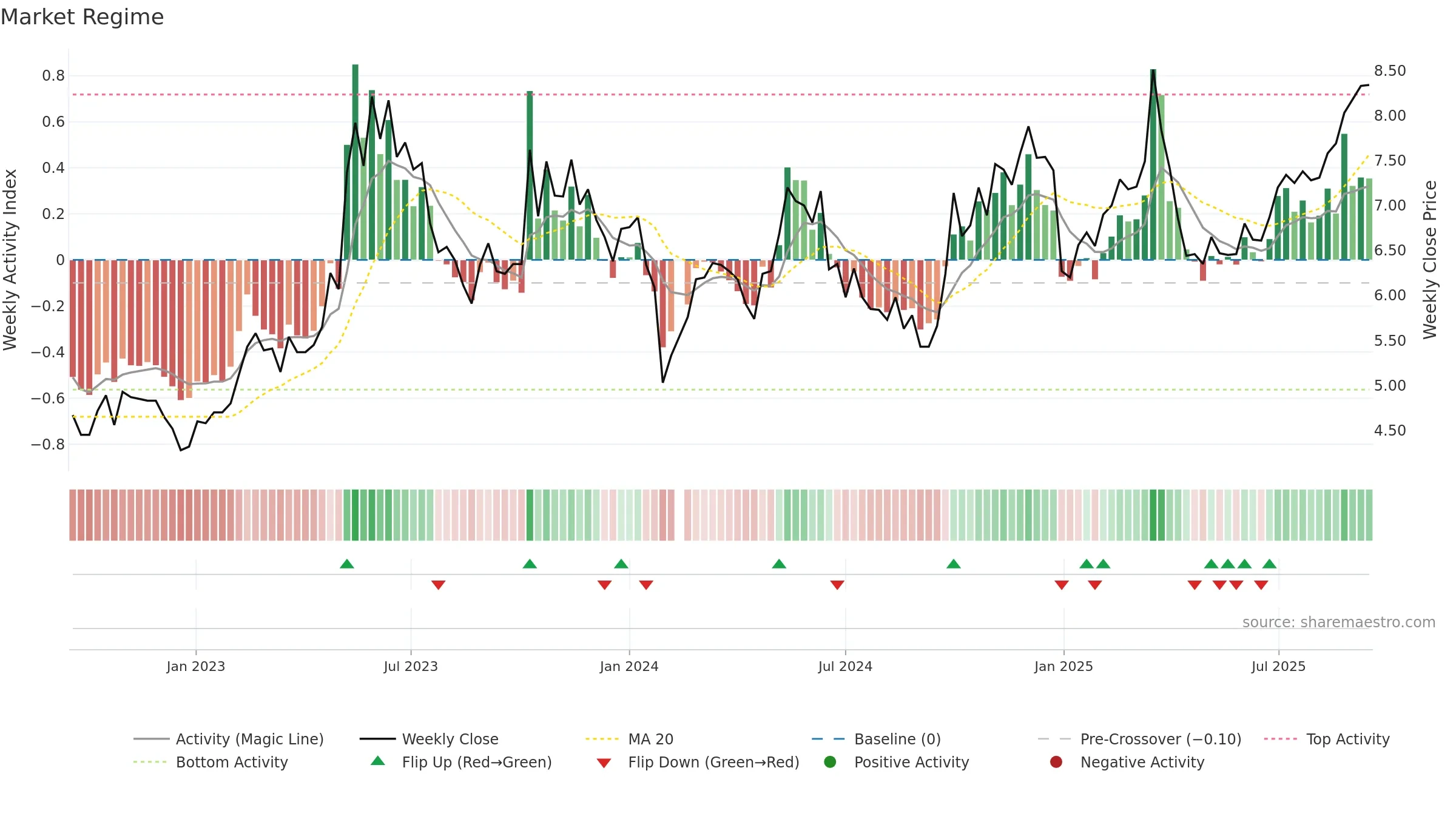 300444 weekly Market Snapshot chart, closing 2025-09-15.