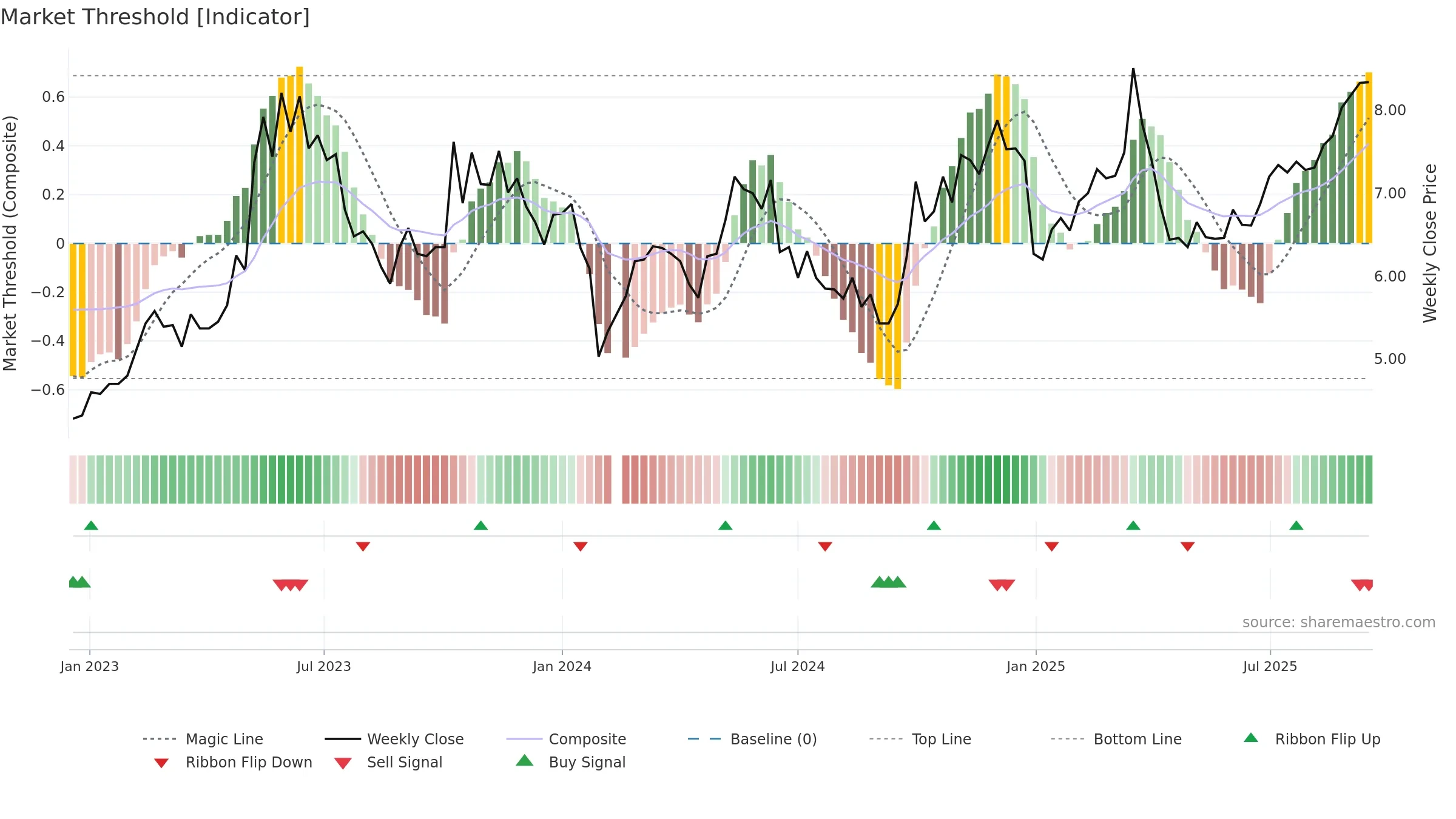 300444 weekly Market Threshold chart, closing 2025-09-15.