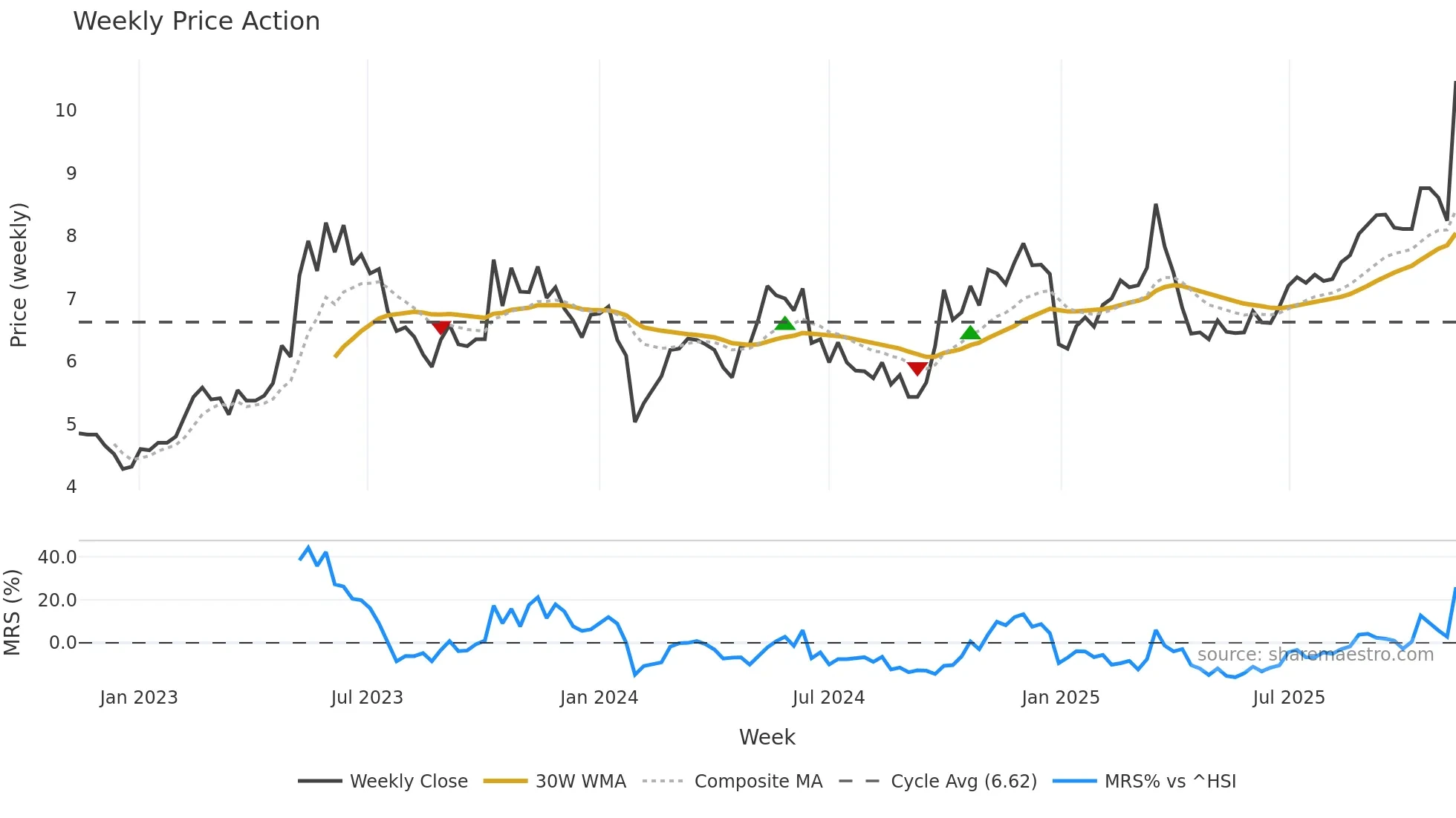 300444 weekly Price Action chart, closing 2025-11-10
