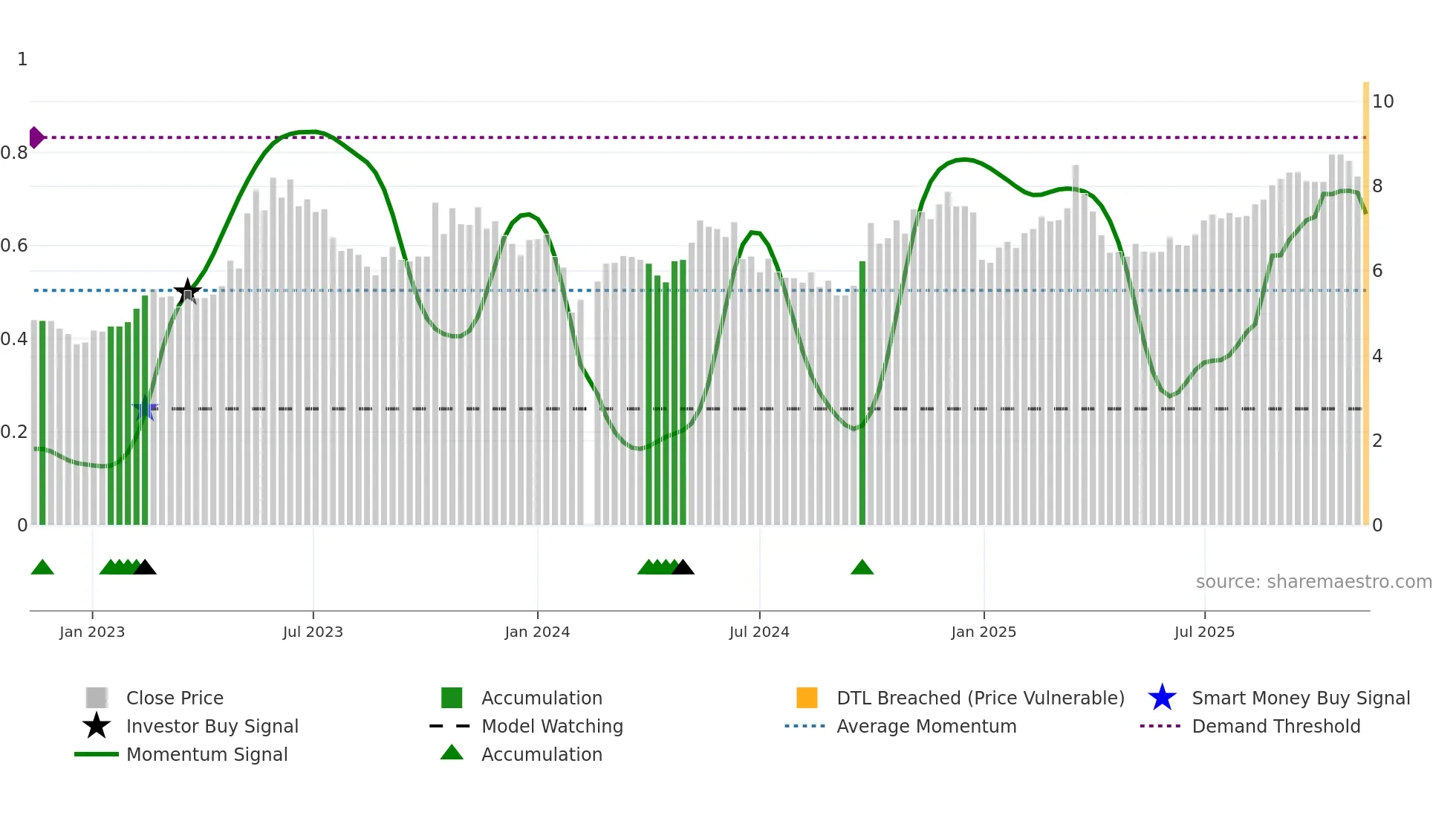 300444 weekly Smart Money chart