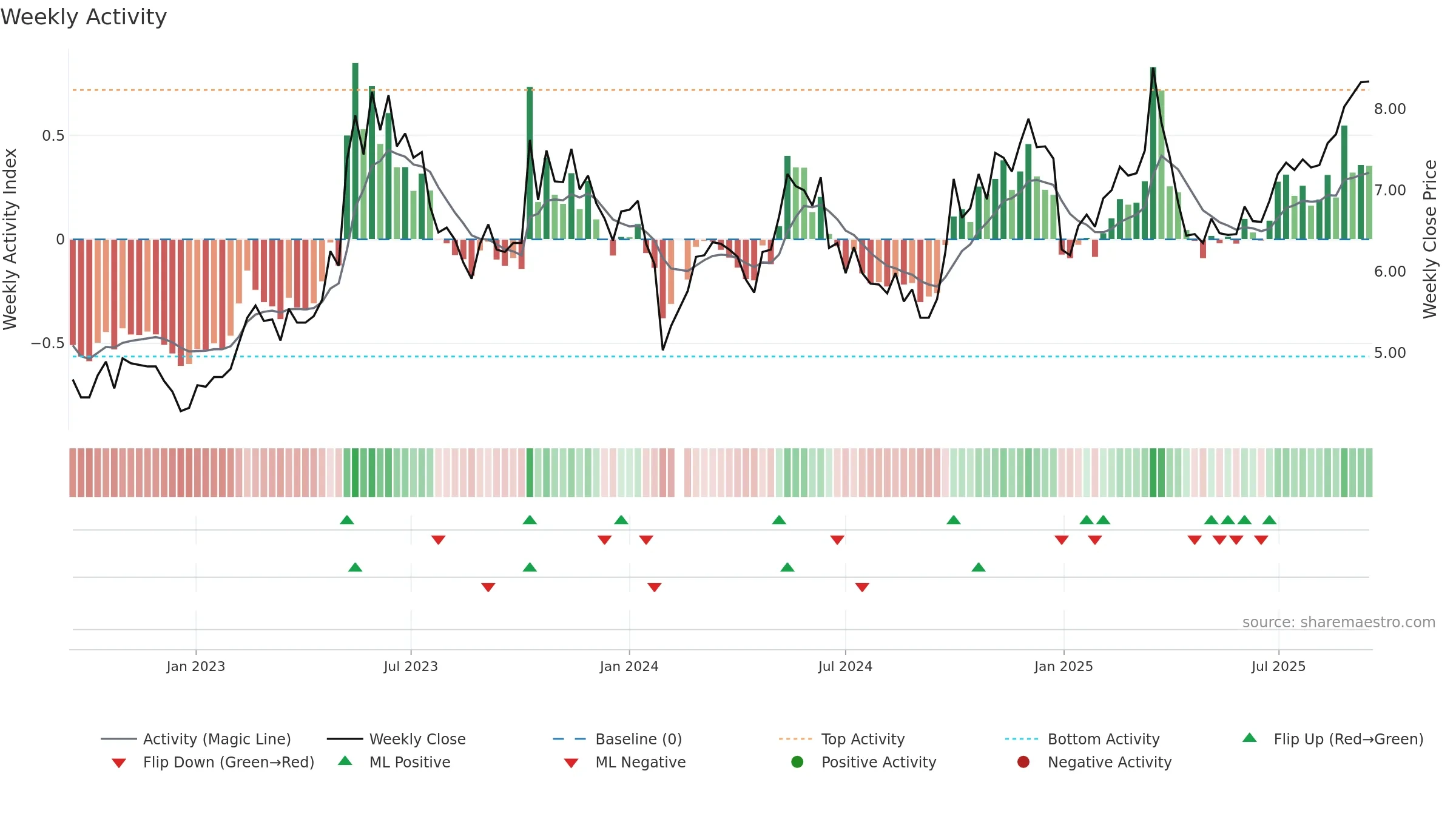 300444 weekly Activity chart, closing 2025-09-15.