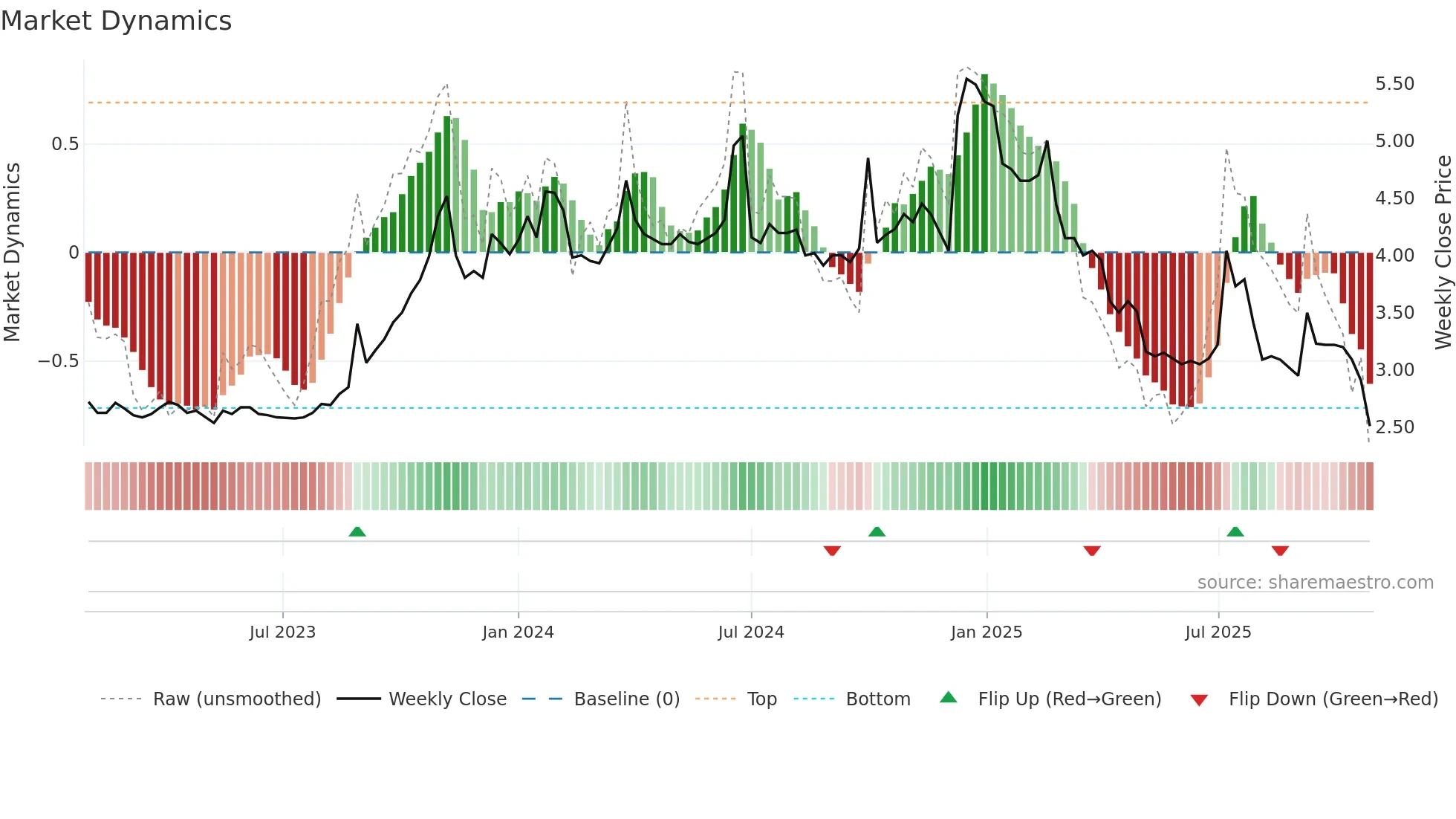 1709 weekly Market Dynamics chart