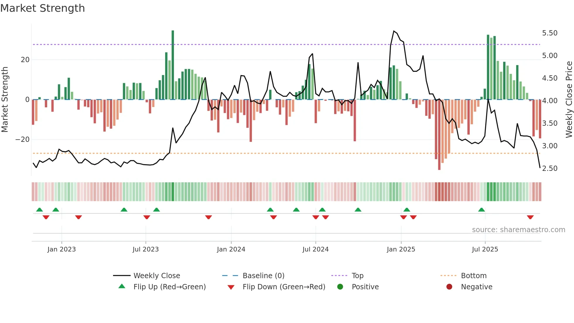 1709 weekly Market Strength chart