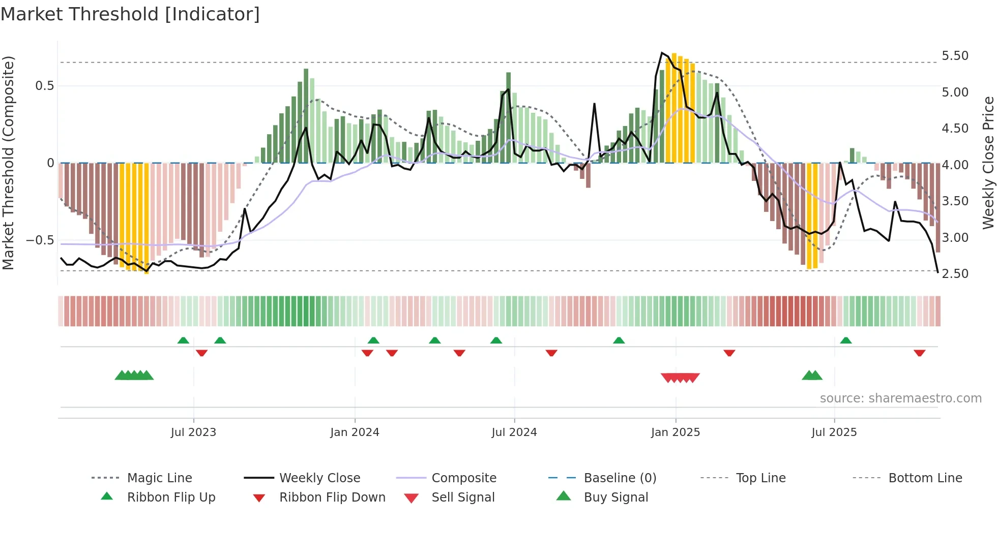 1709 weekly Market Threshold chart