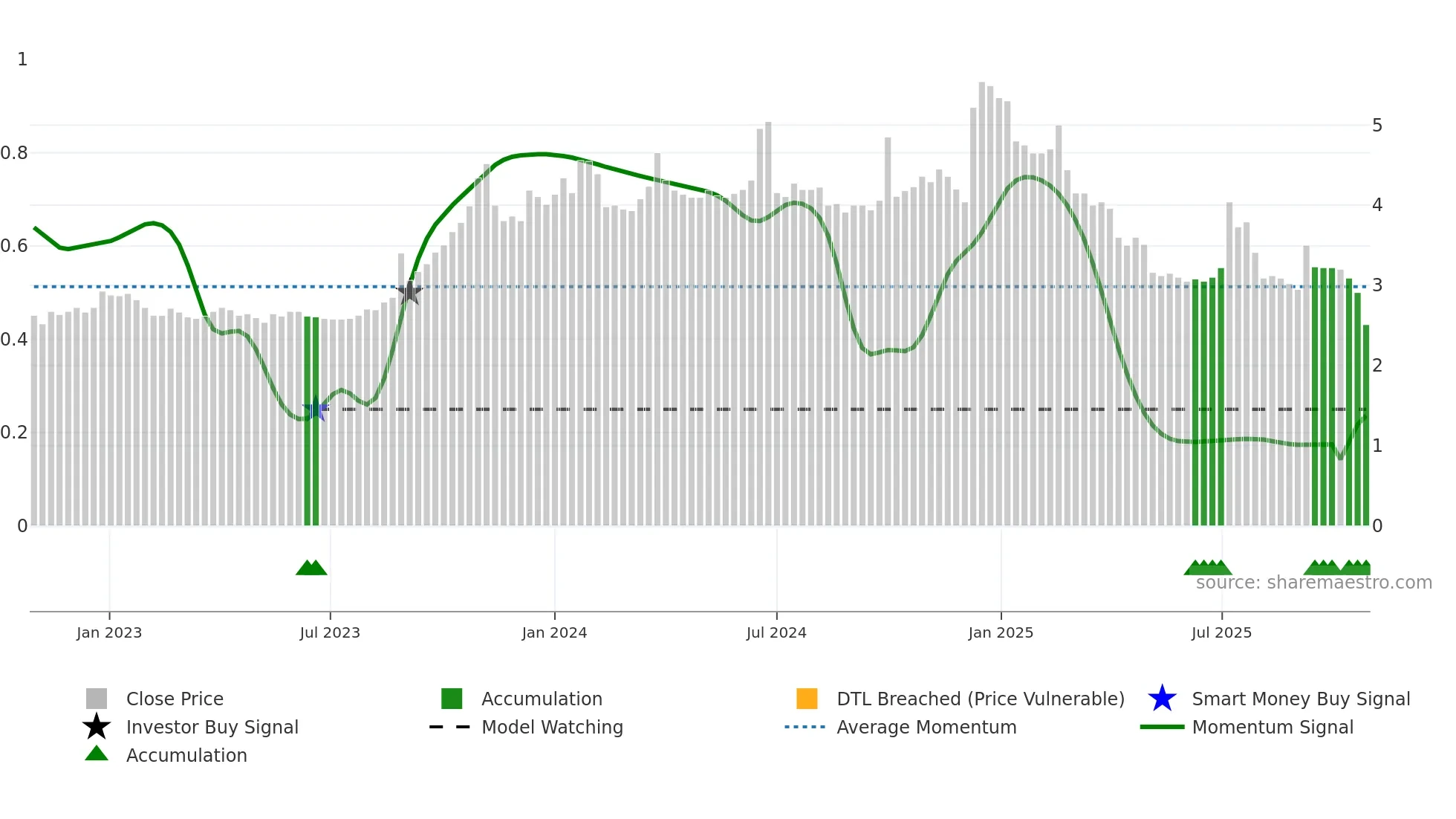 1709 weekly Smart Money chart
