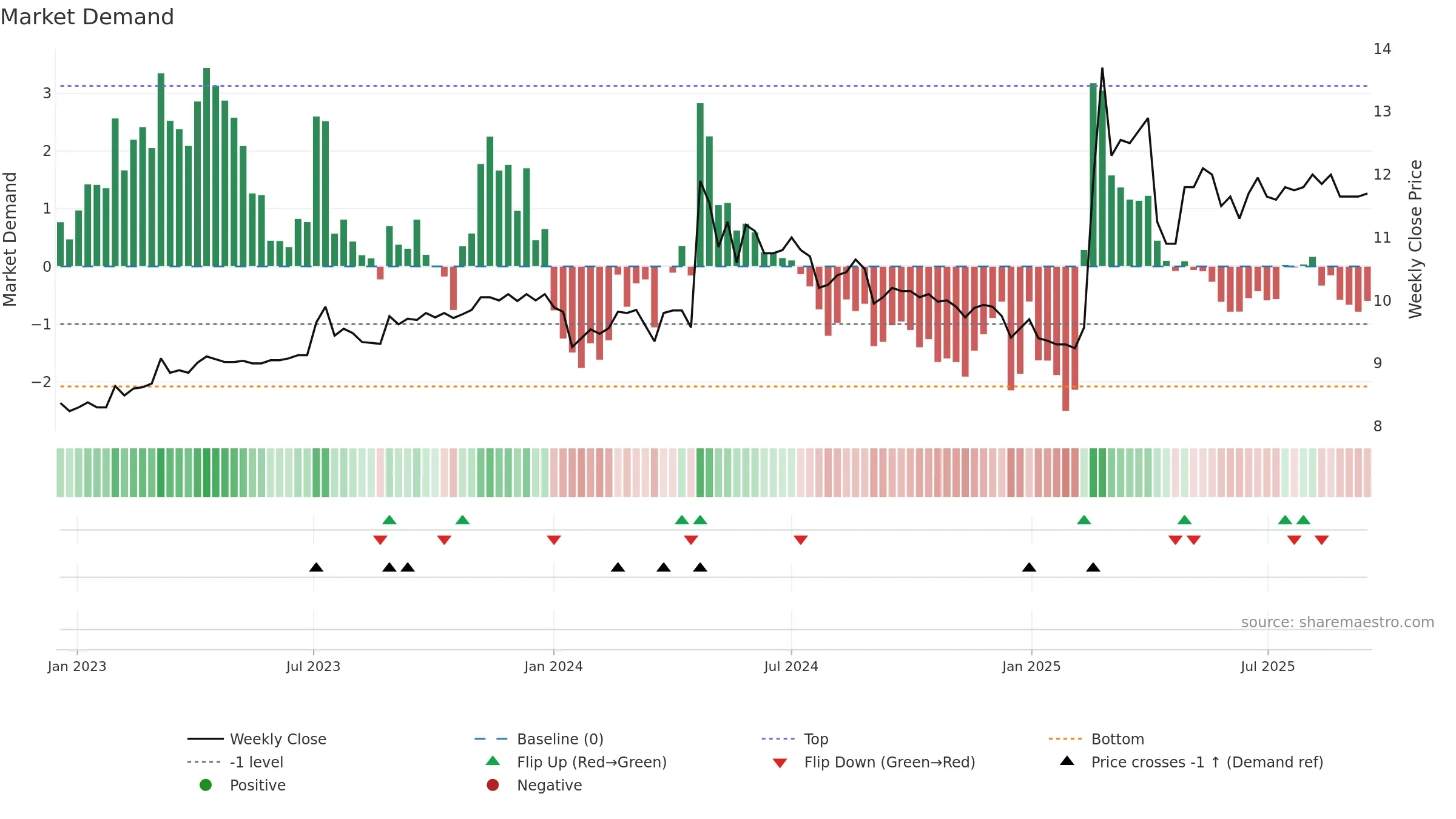 1459 weekly Market Demand chart, closing 2025-09-15.