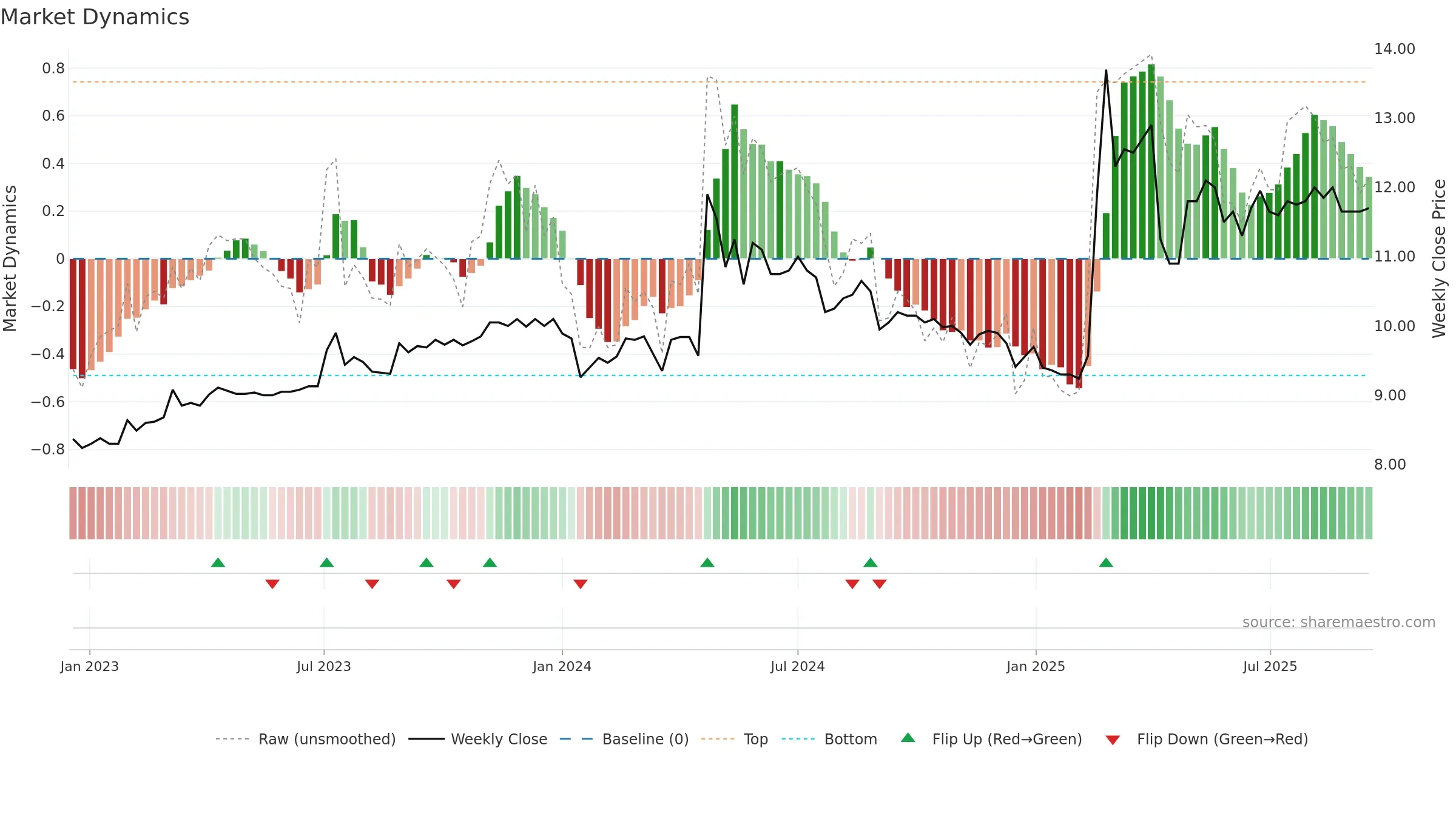 1459 weekly Market Dynamics chart, closing 2025-09-15.