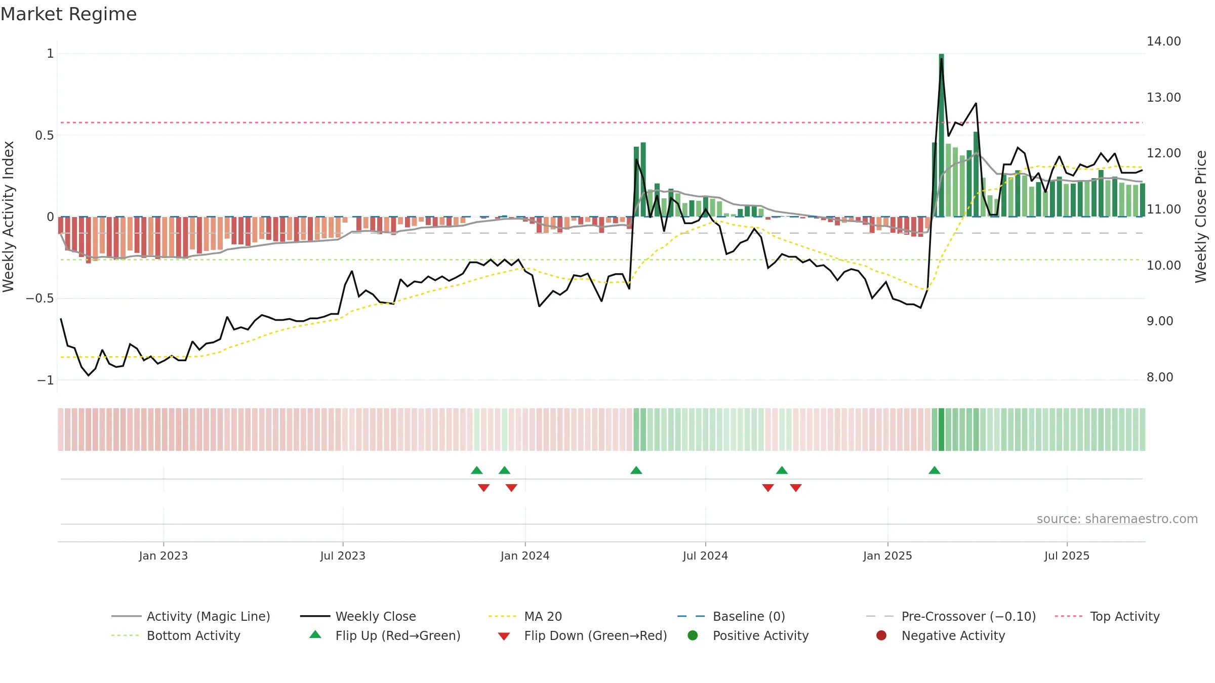 1459 weekly Market Snapshot chart, closing 2025-09-15.