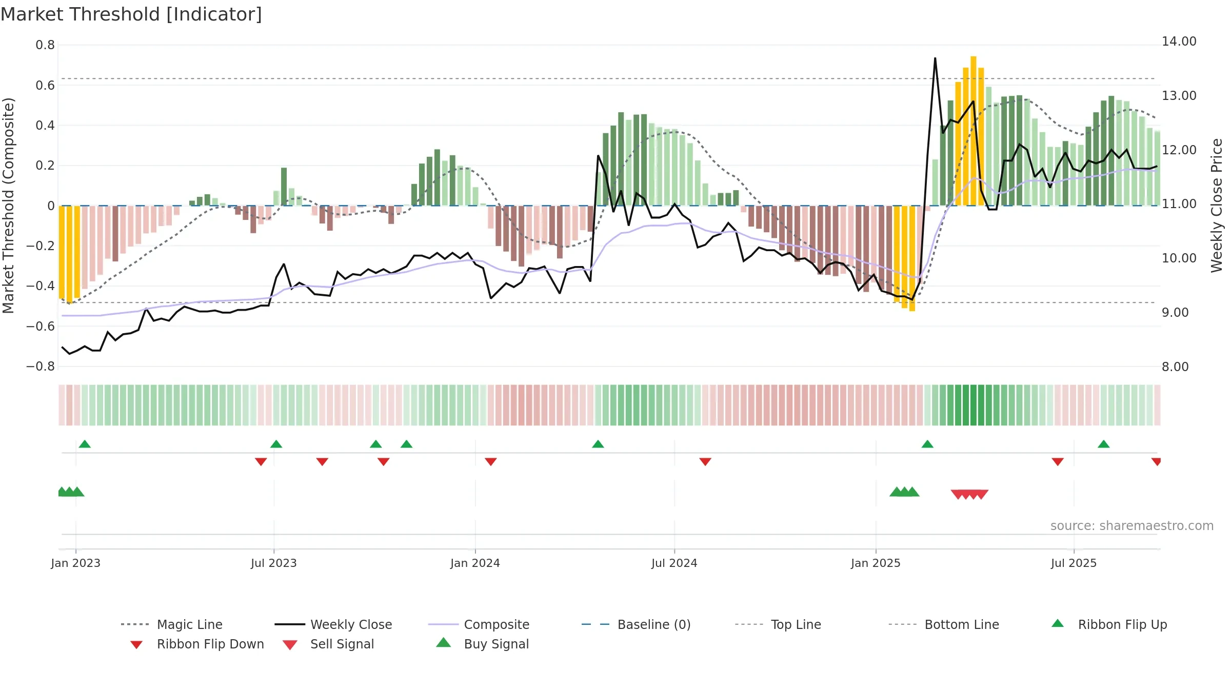 1459 weekly Market Threshold chart, closing 2025-09-15.