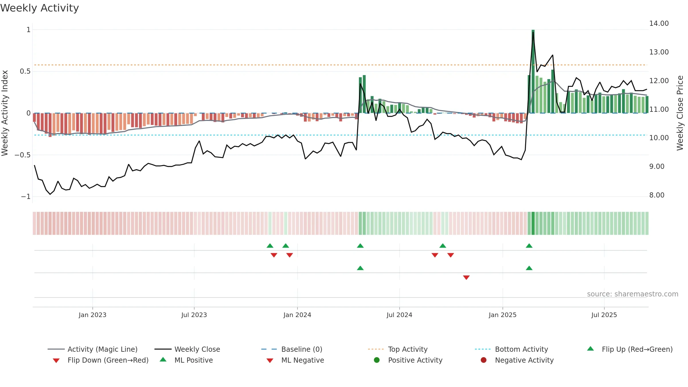 1459 weekly Activity chart, closing 2025-09-15.