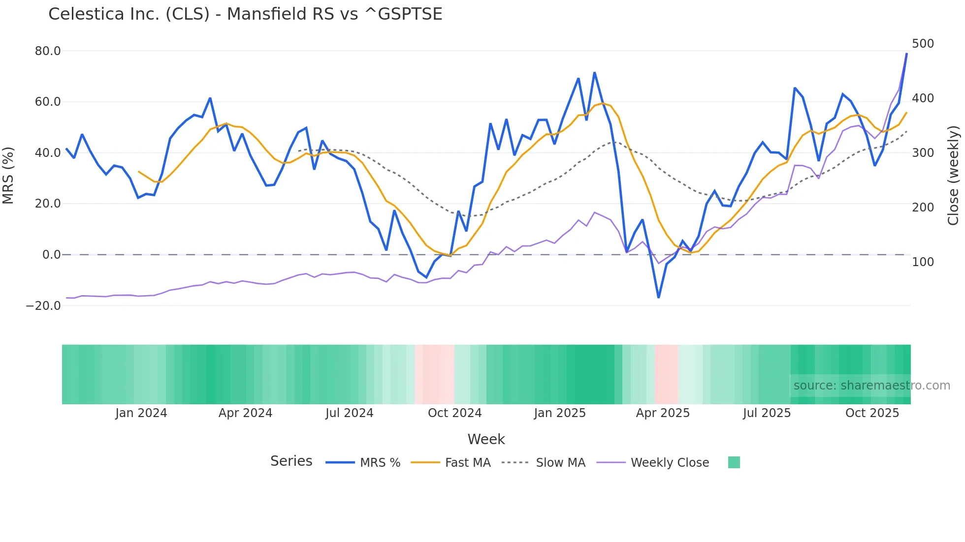 CLS Mansfield Relative Strength chart