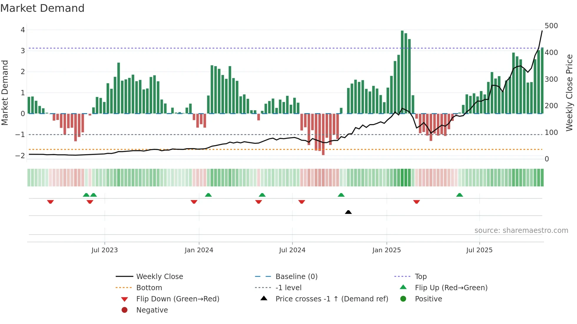 CLS weekly Market Demand chart