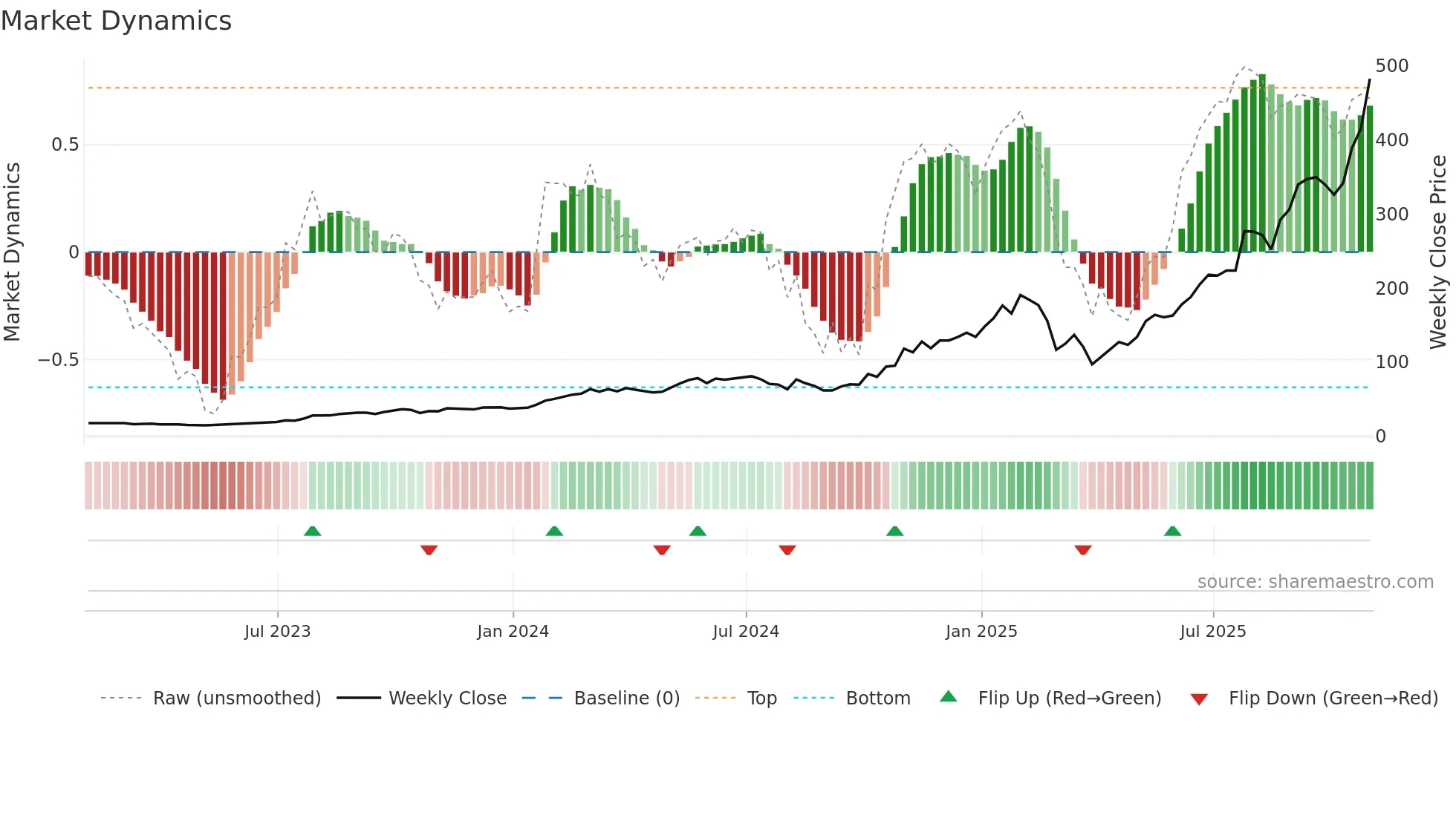 CLS weekly Market Dynamics chart