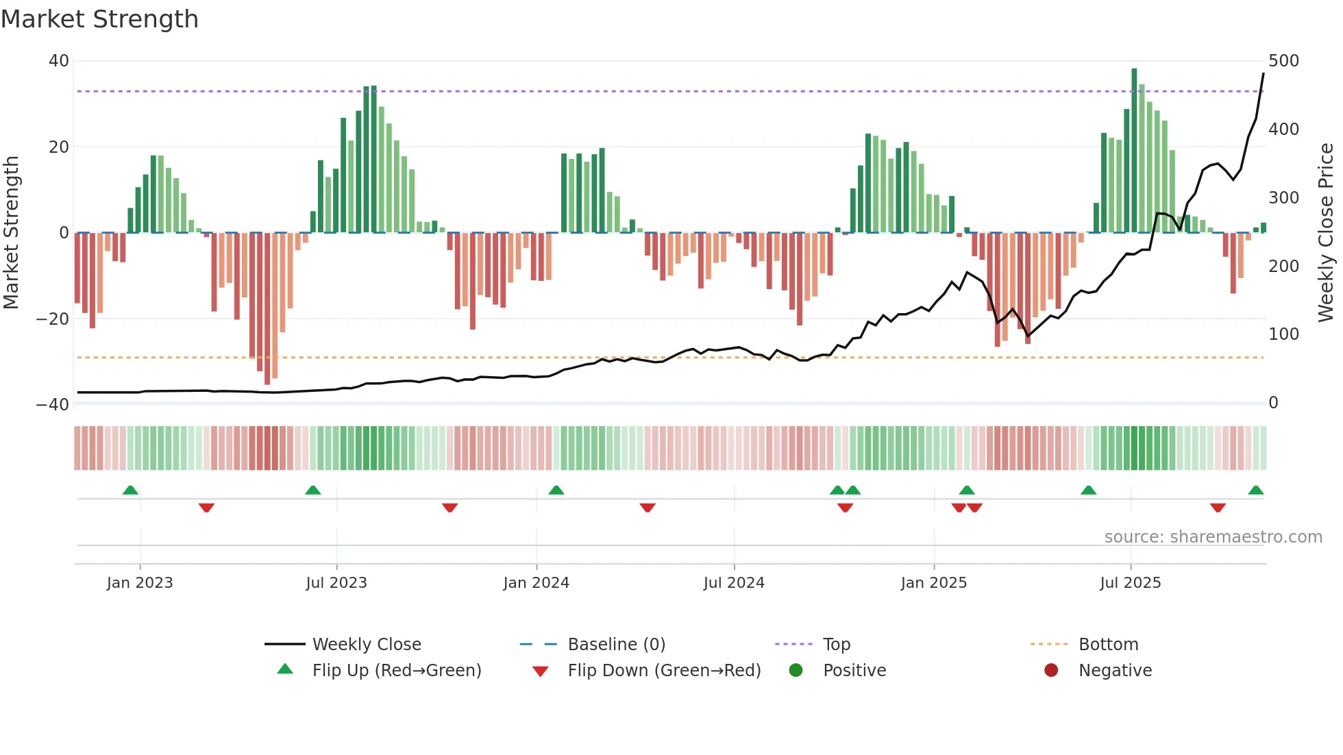 CLS weekly Market Strength chart