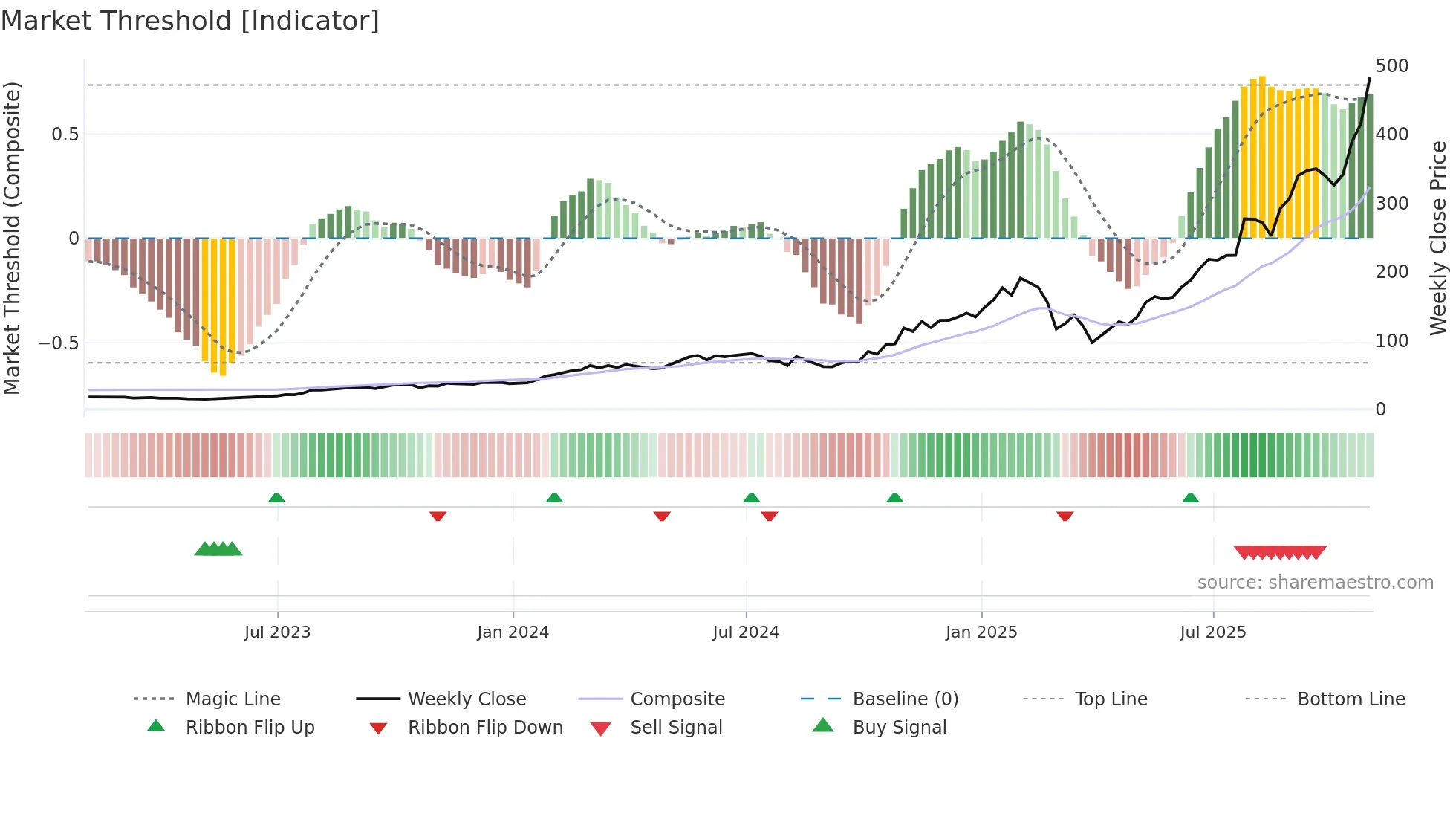 CLS weekly Market Threshold chart