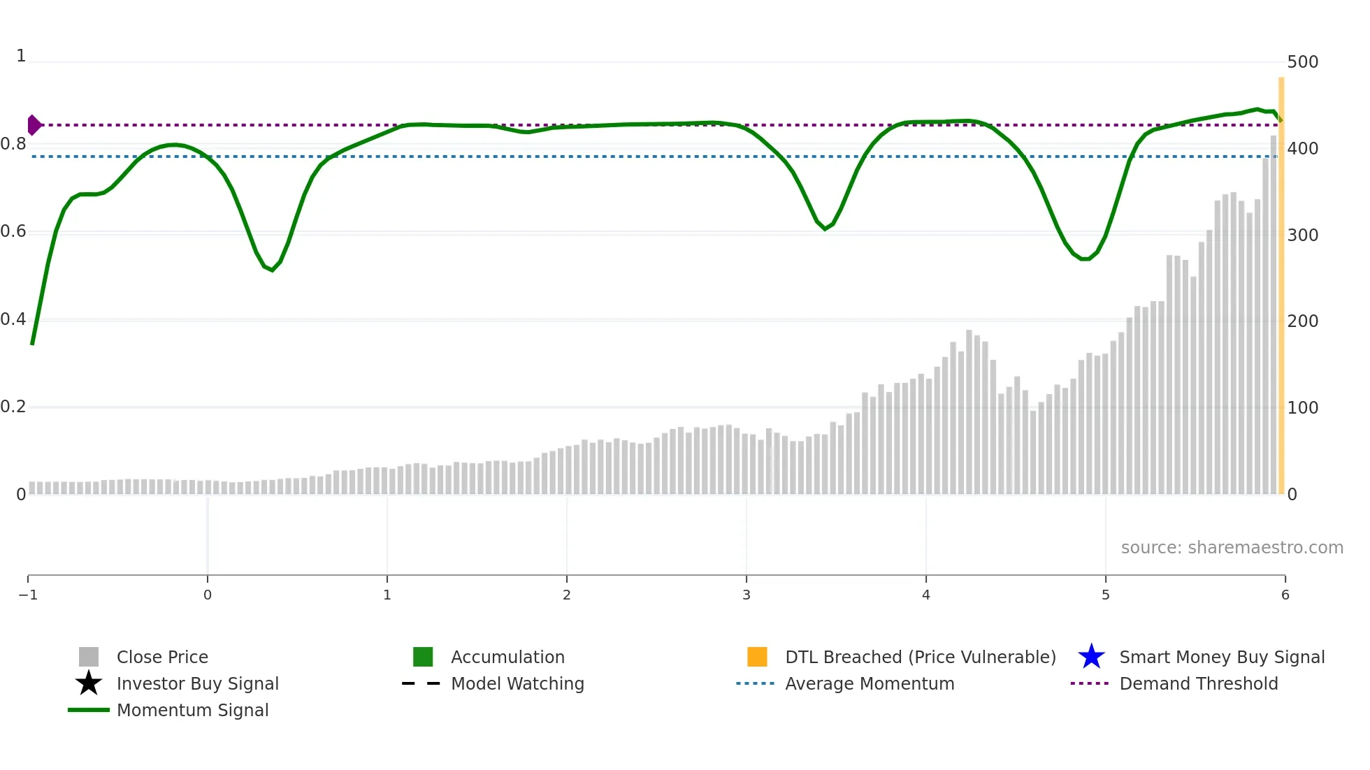 CLS weekly Smart Money chart