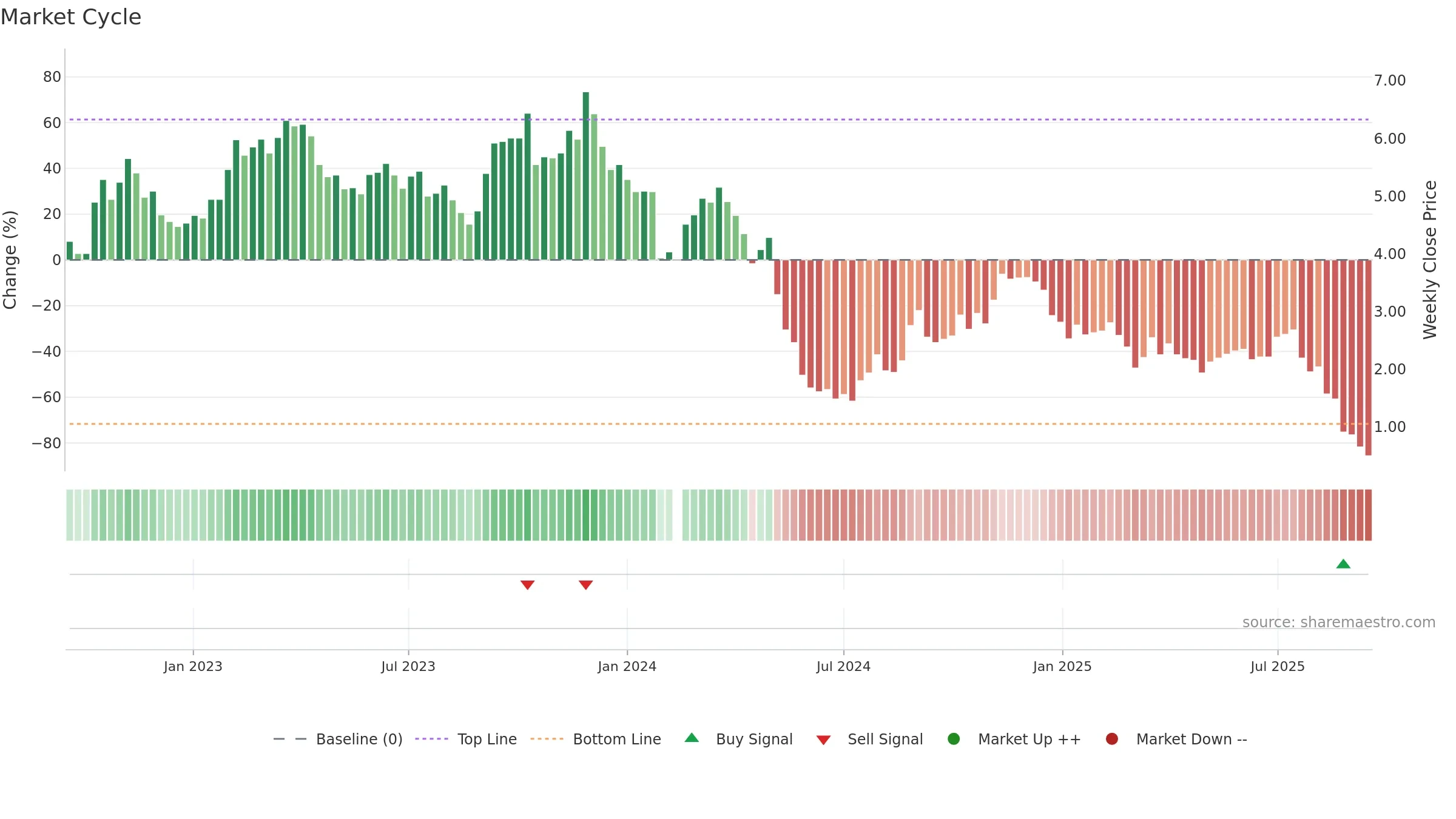 000851 weekly Market Cycle chart, closing 2025-09-15.