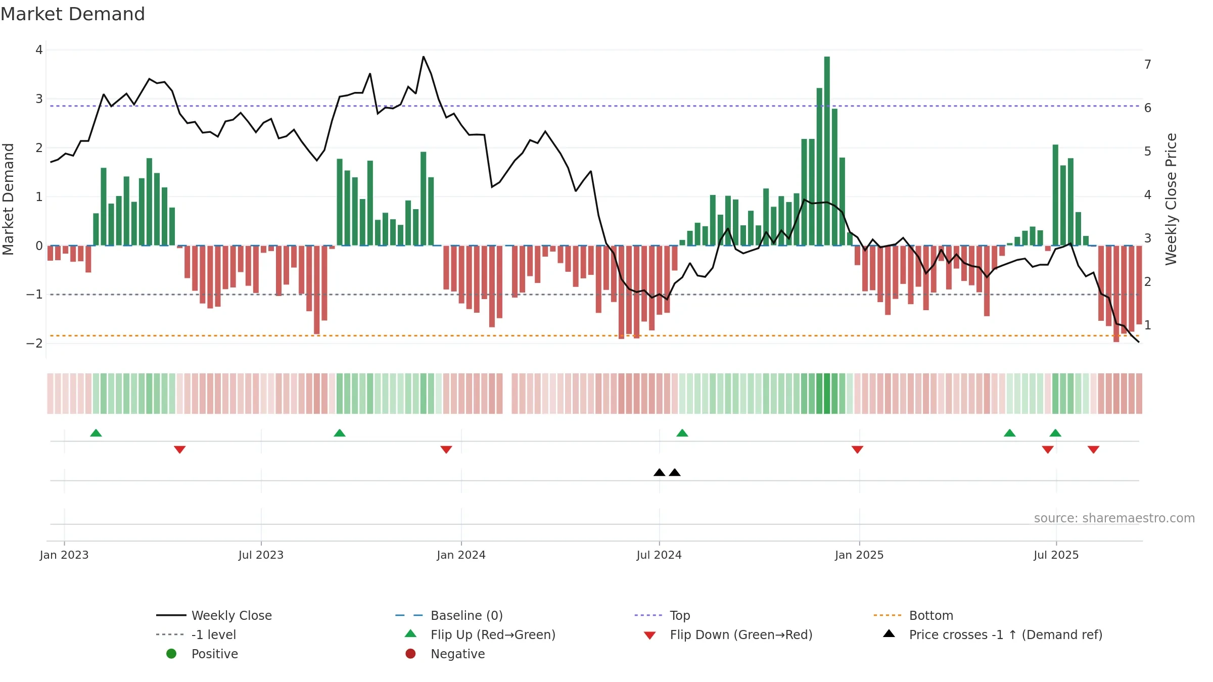 000851 weekly Market Demand chart, closing 2025-09-15.