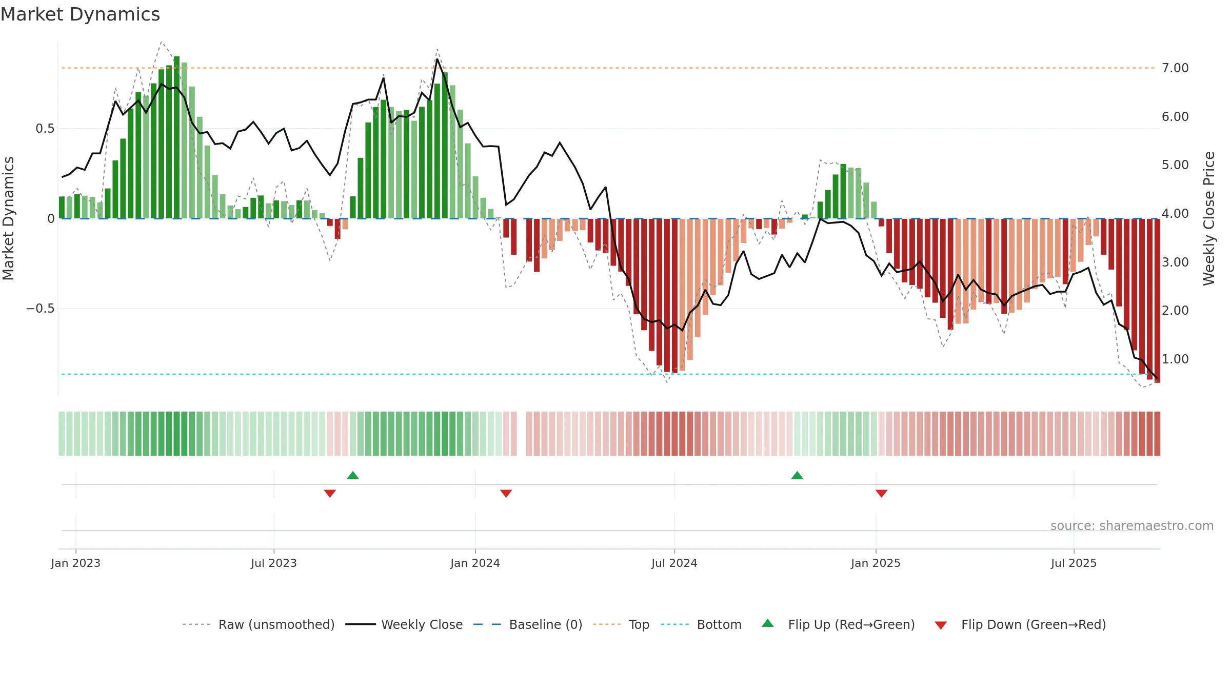 000851 weekly Market Dynamics chart, closing 2025-09-15.