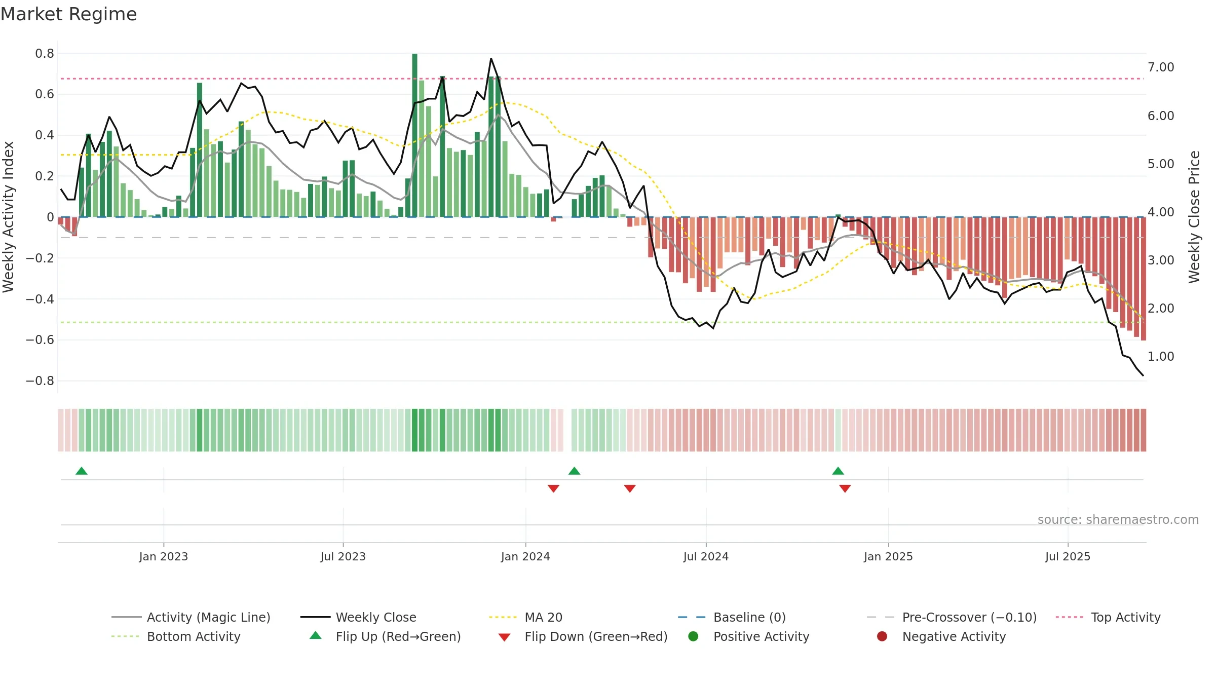 000851 weekly Market Snapshot chart, closing 2025-09-15.