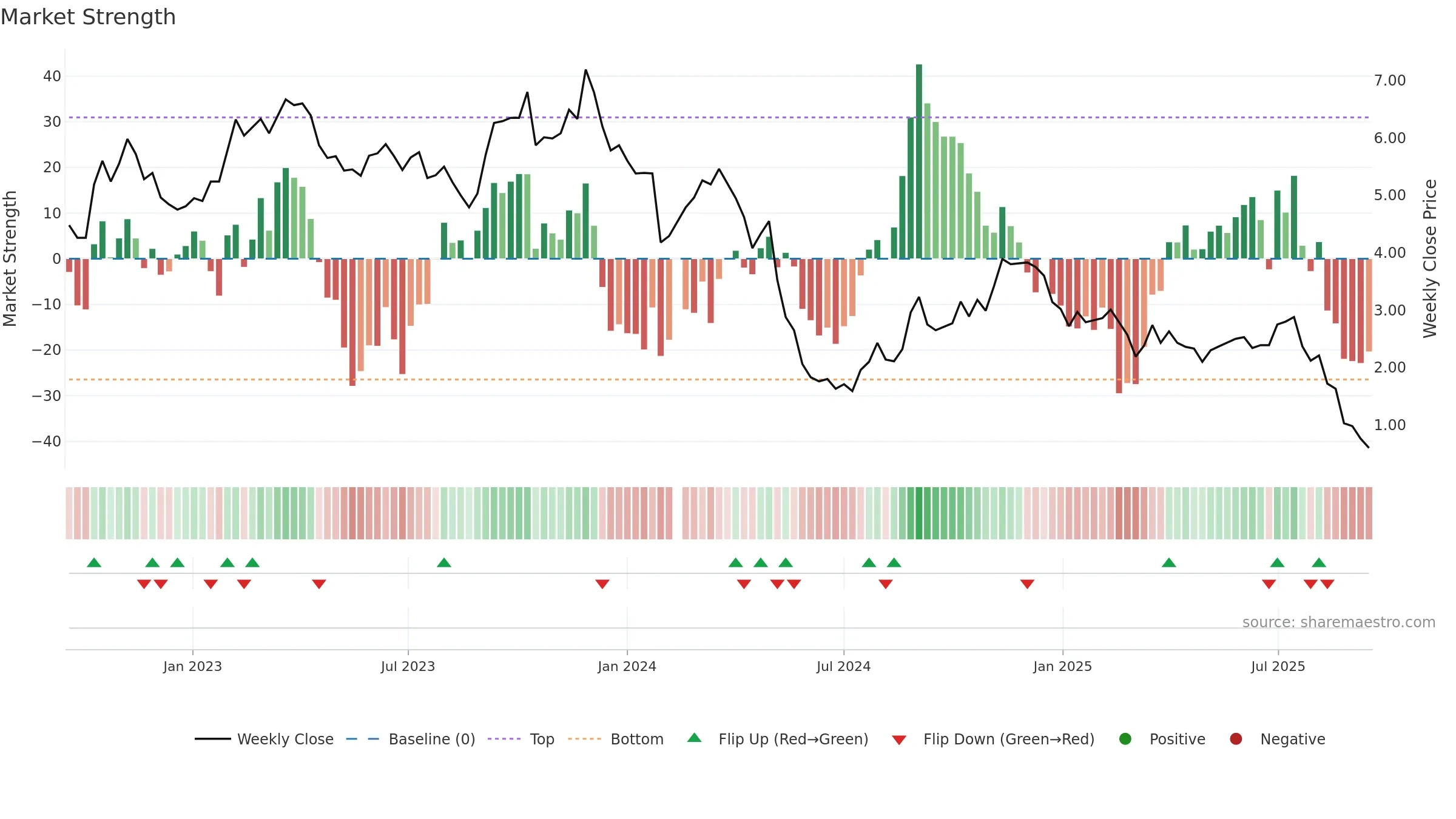 000851 weekly Market Strength chart, closing 2025-09-15.