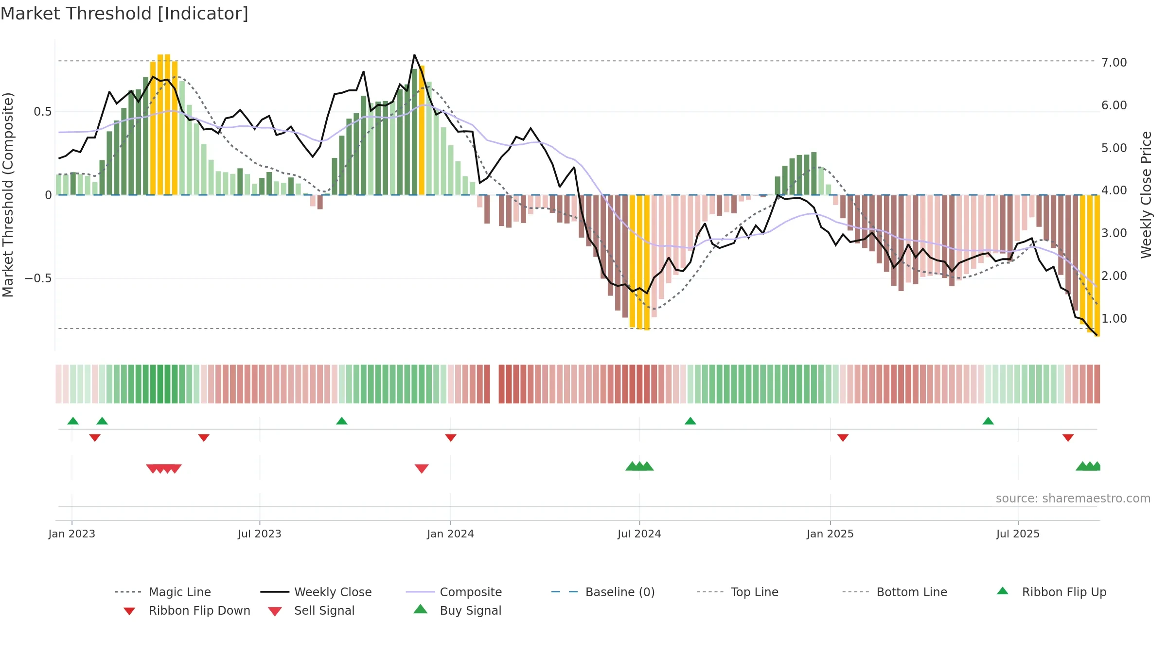 000851 weekly Market Threshold chart, closing 2025-09-15.