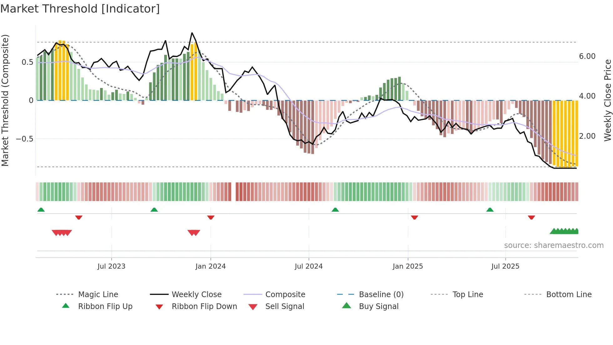 000851 weekly Market Threshold chart