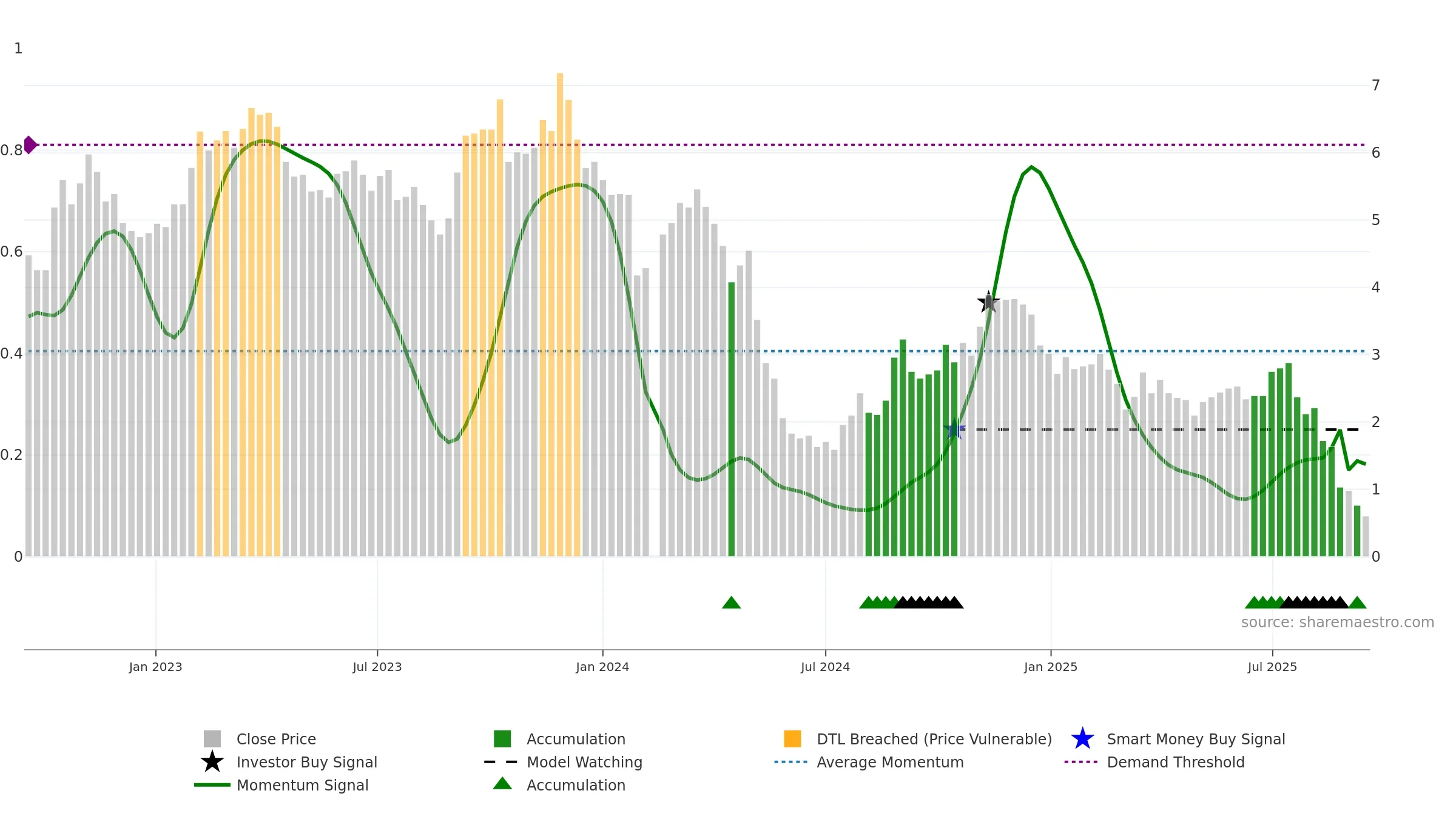 000851 weekly Smart Money chart, closing 2025-09-15.
