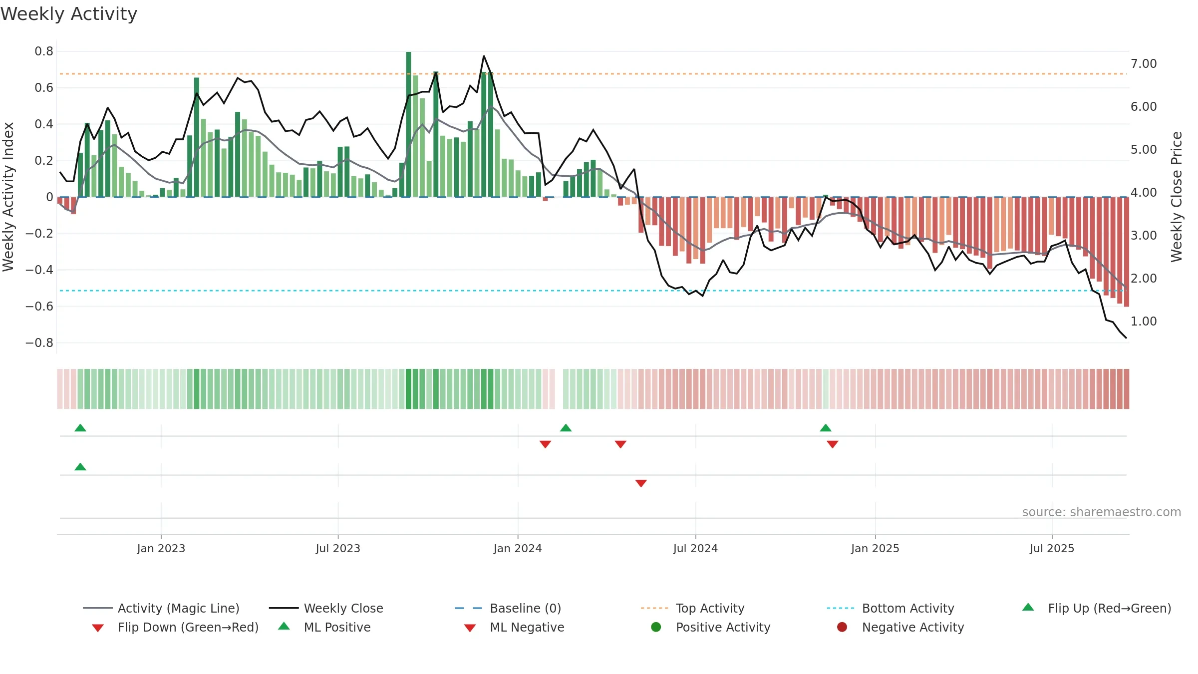 000851 weekly Activity chart, closing 2025-09-15.