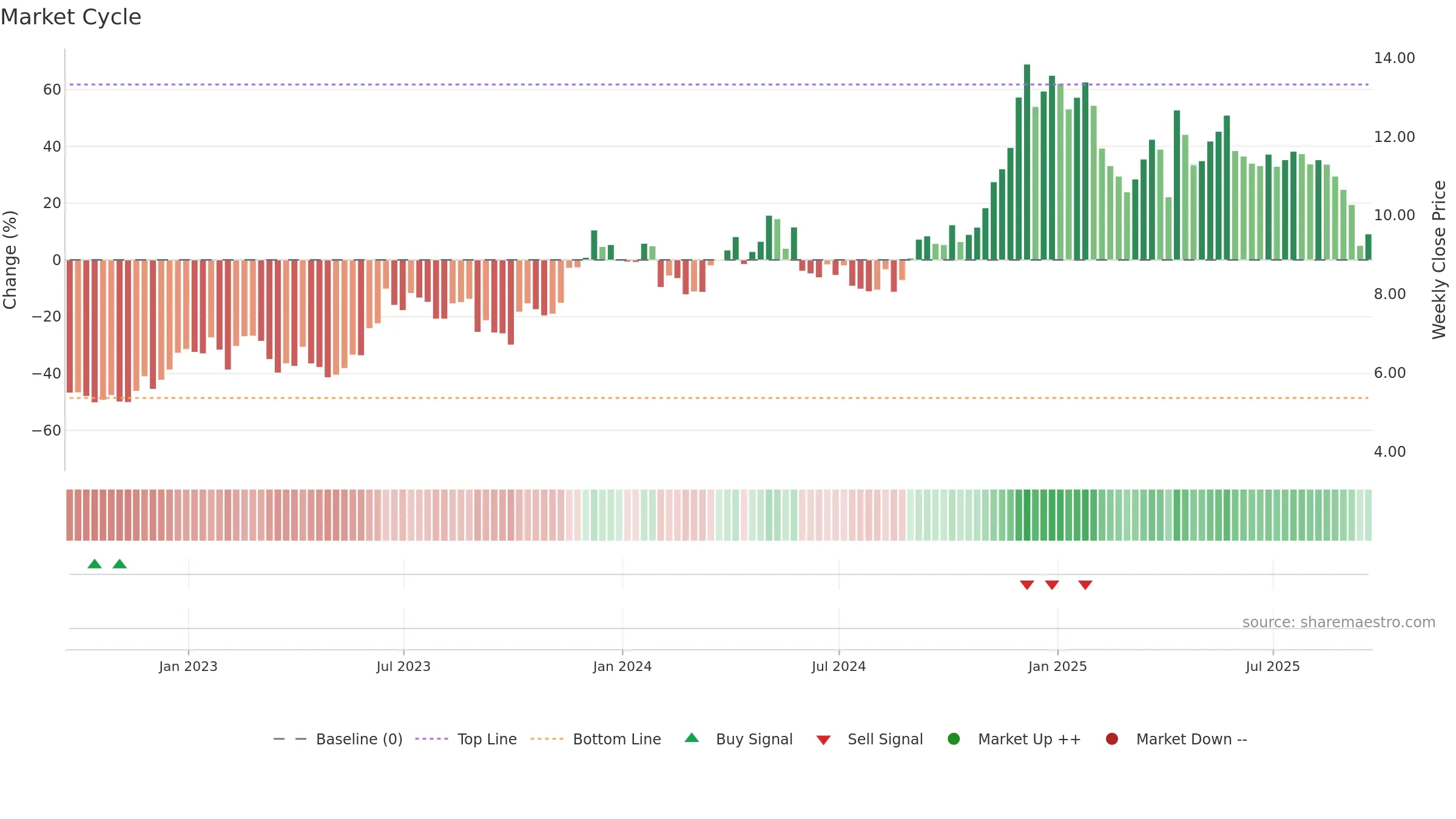 CRESY weekly Market Cycle chart, closing 2025-09-19.